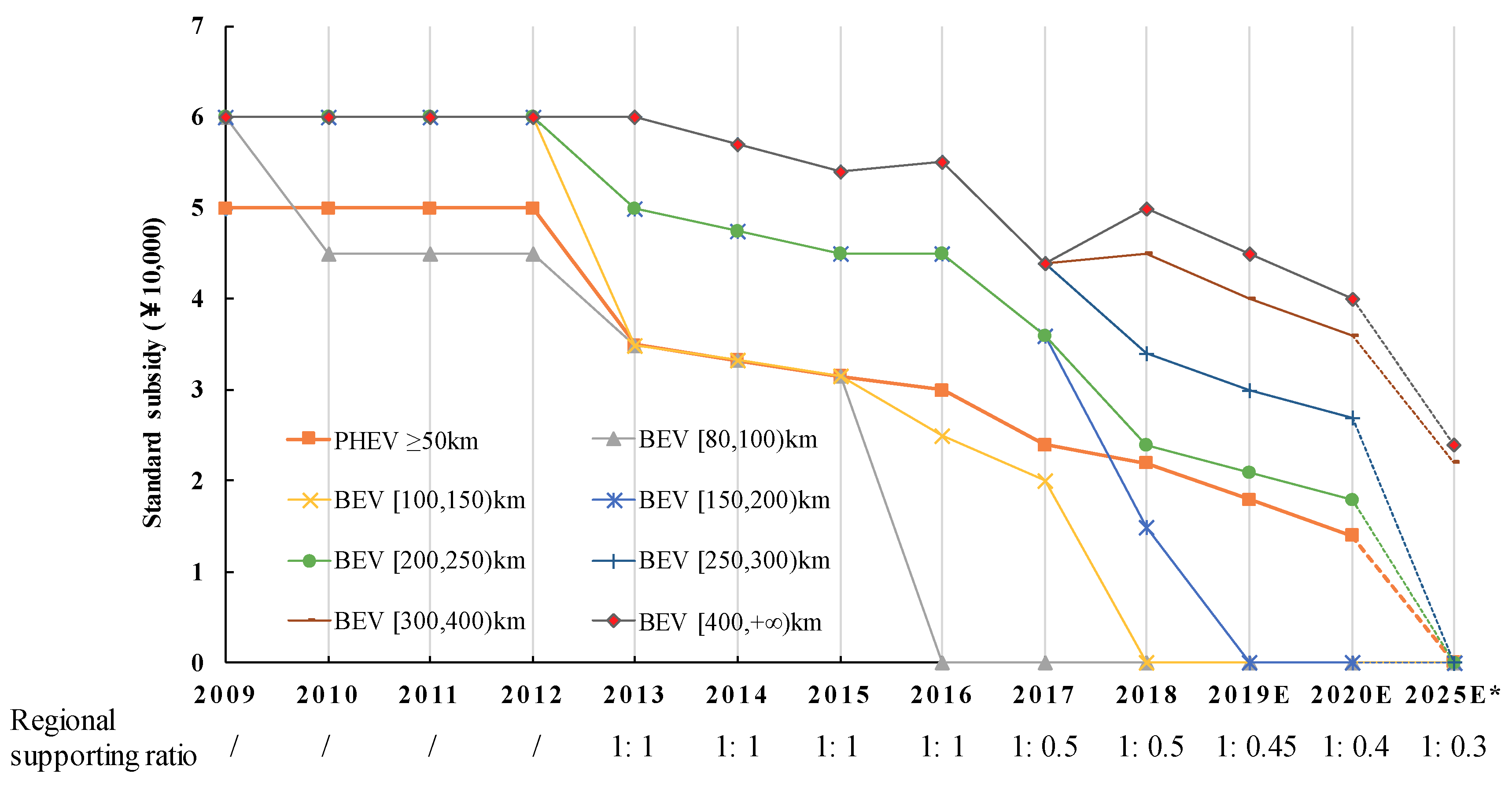 Energies Free FullText Synergistic Impacts of China’s Subsidy