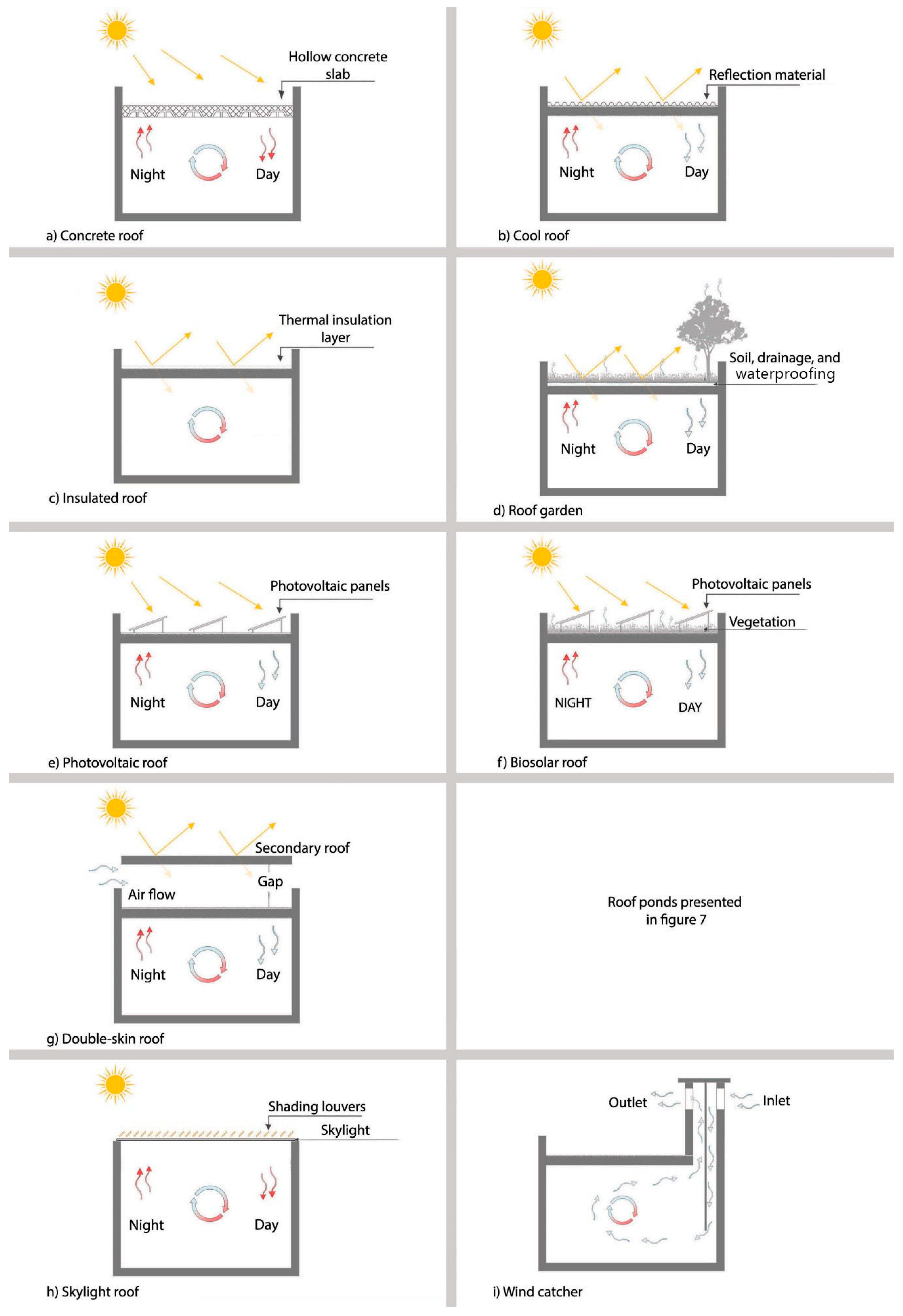 Energies Free Full Text A Review Of Roofing Methods