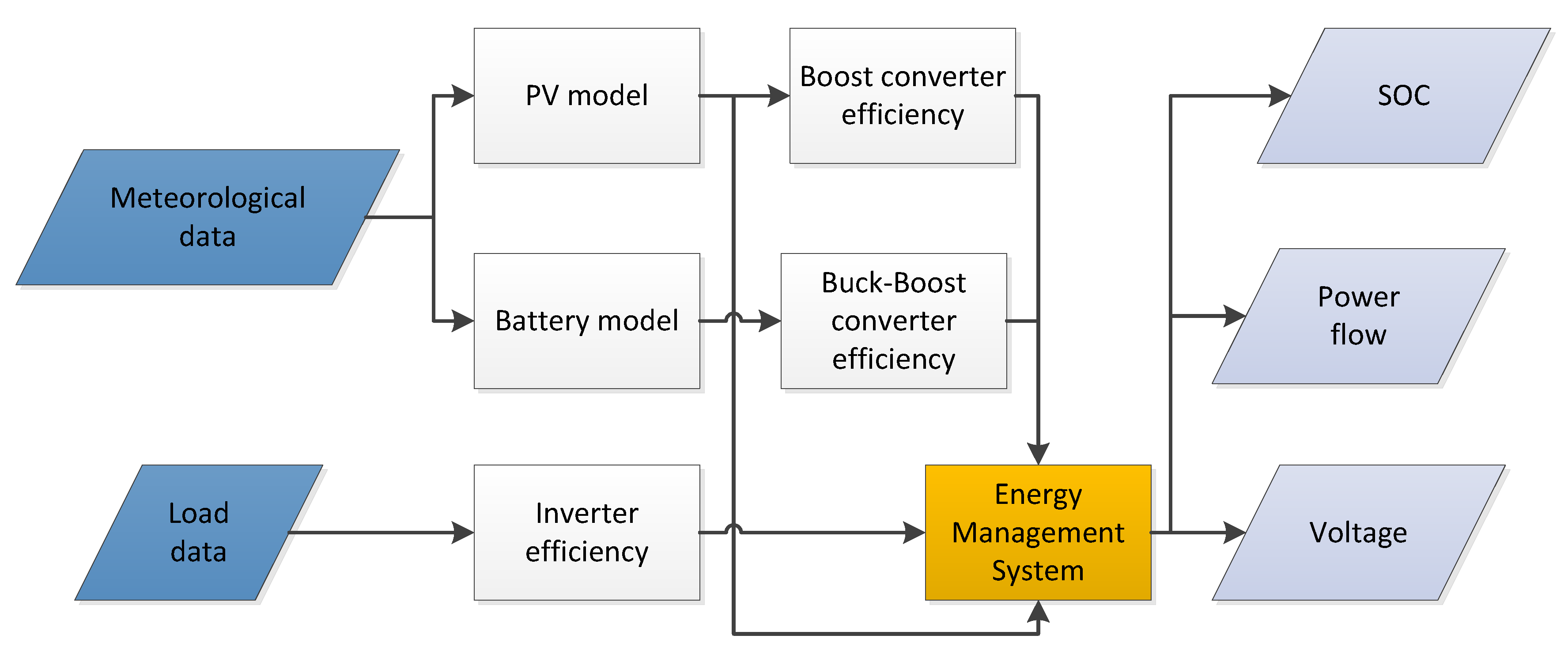 Energies | Free Full-Text | Energy Management System for the Photovoltaic Battery Integrated Module | HTML