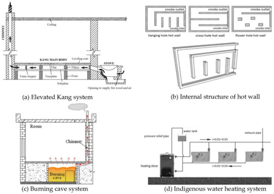 Energies | Free Full-Text | Review of Heating Methods for Rural ...
