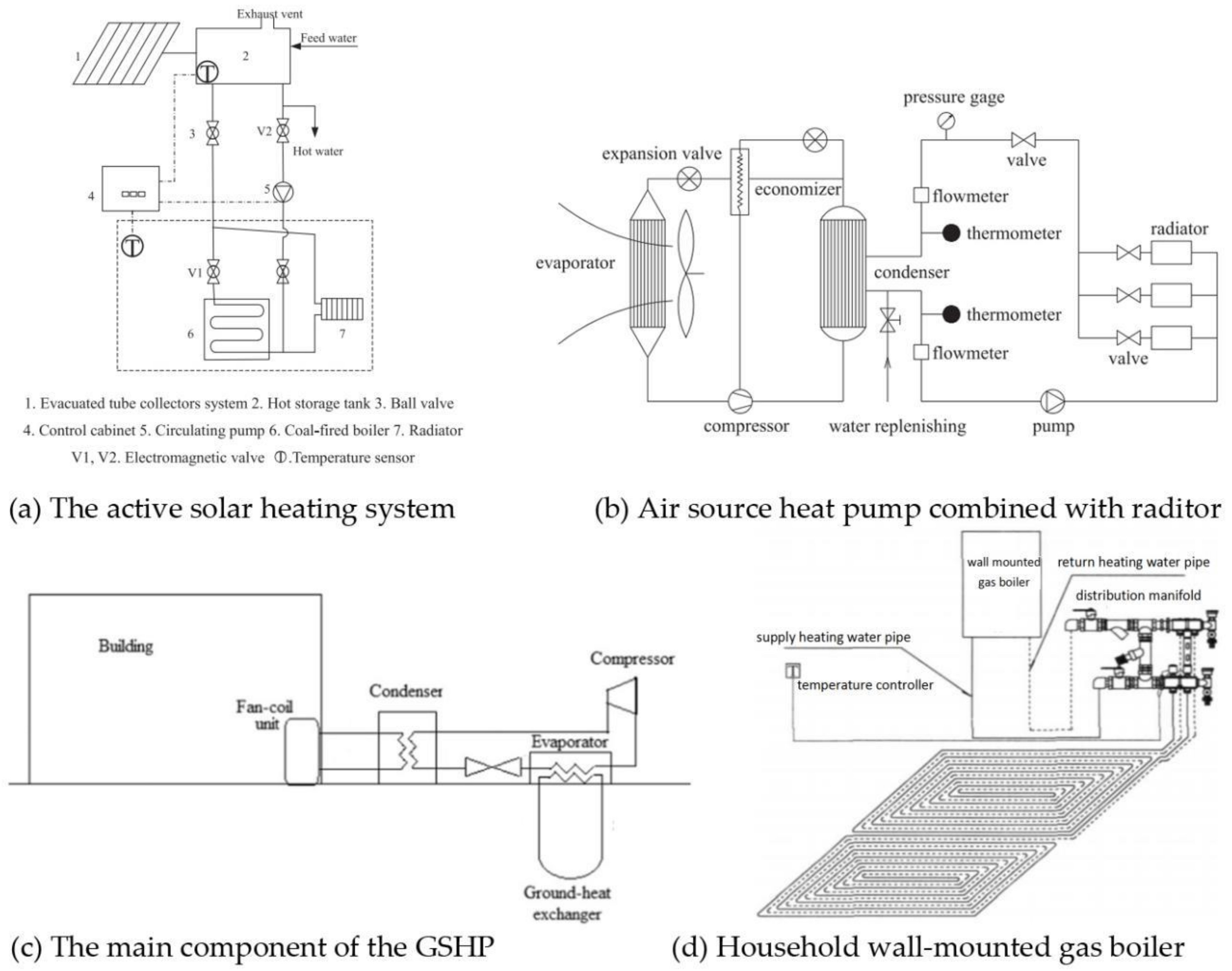 Energies Free Full Text Review Of Heating Methods For Rural