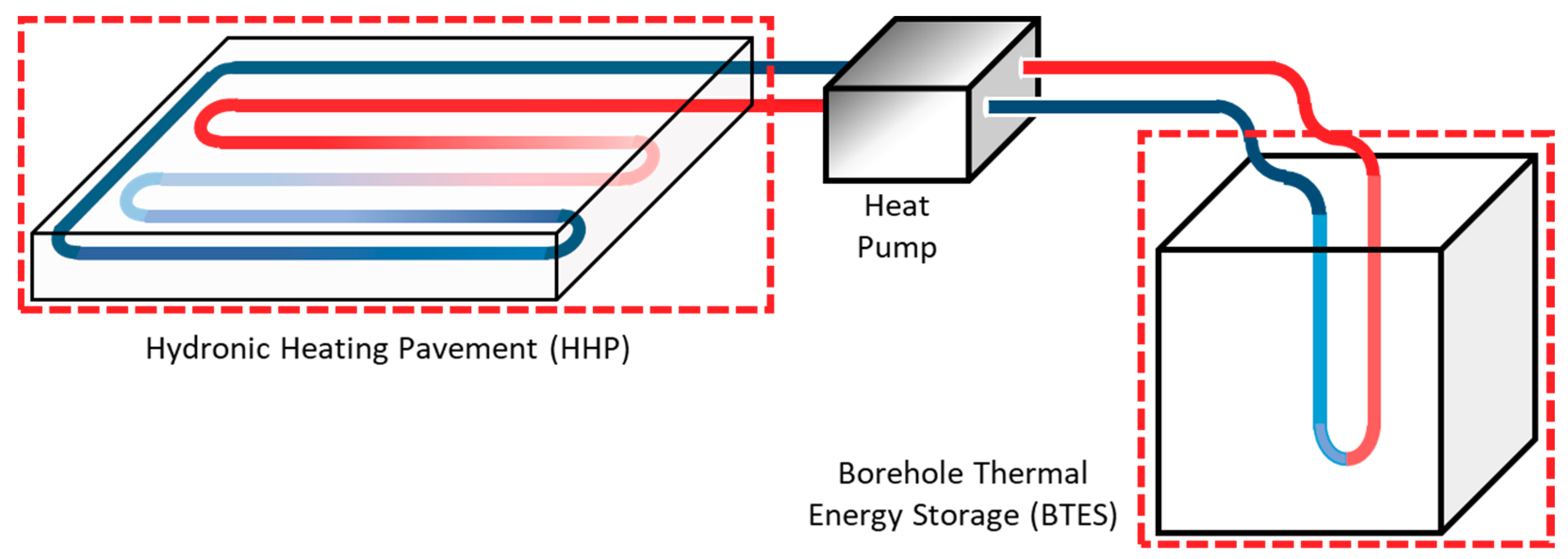 Energies Free Full Text Numerical Investigation Of Harvesting Solar Energy And Anti Icing Road Surfaces Using A Hydronic Heating Pavement And Borehole Thermal Energy Storage Html