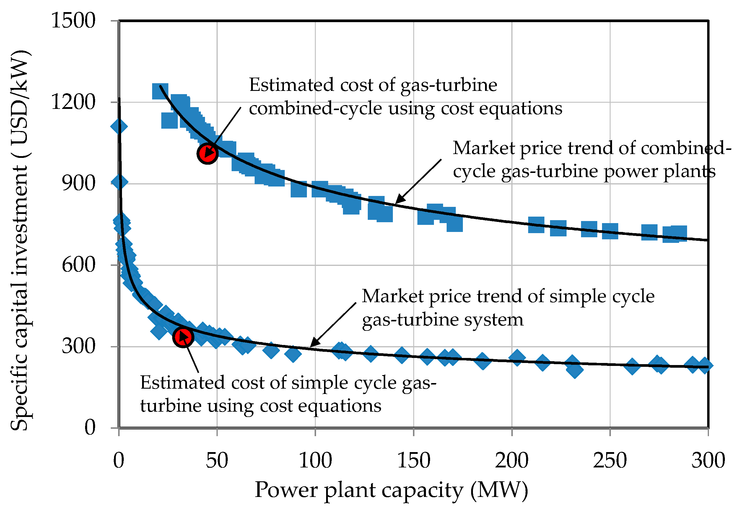 between cycle cost