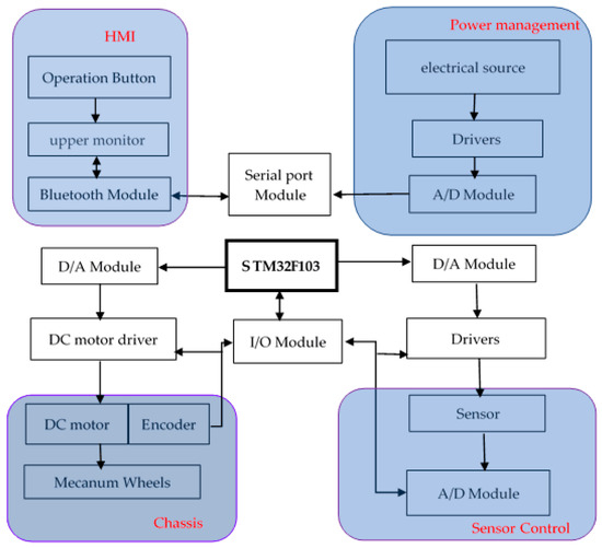 Energy Modeling and Power Measurement for Mobile Robots