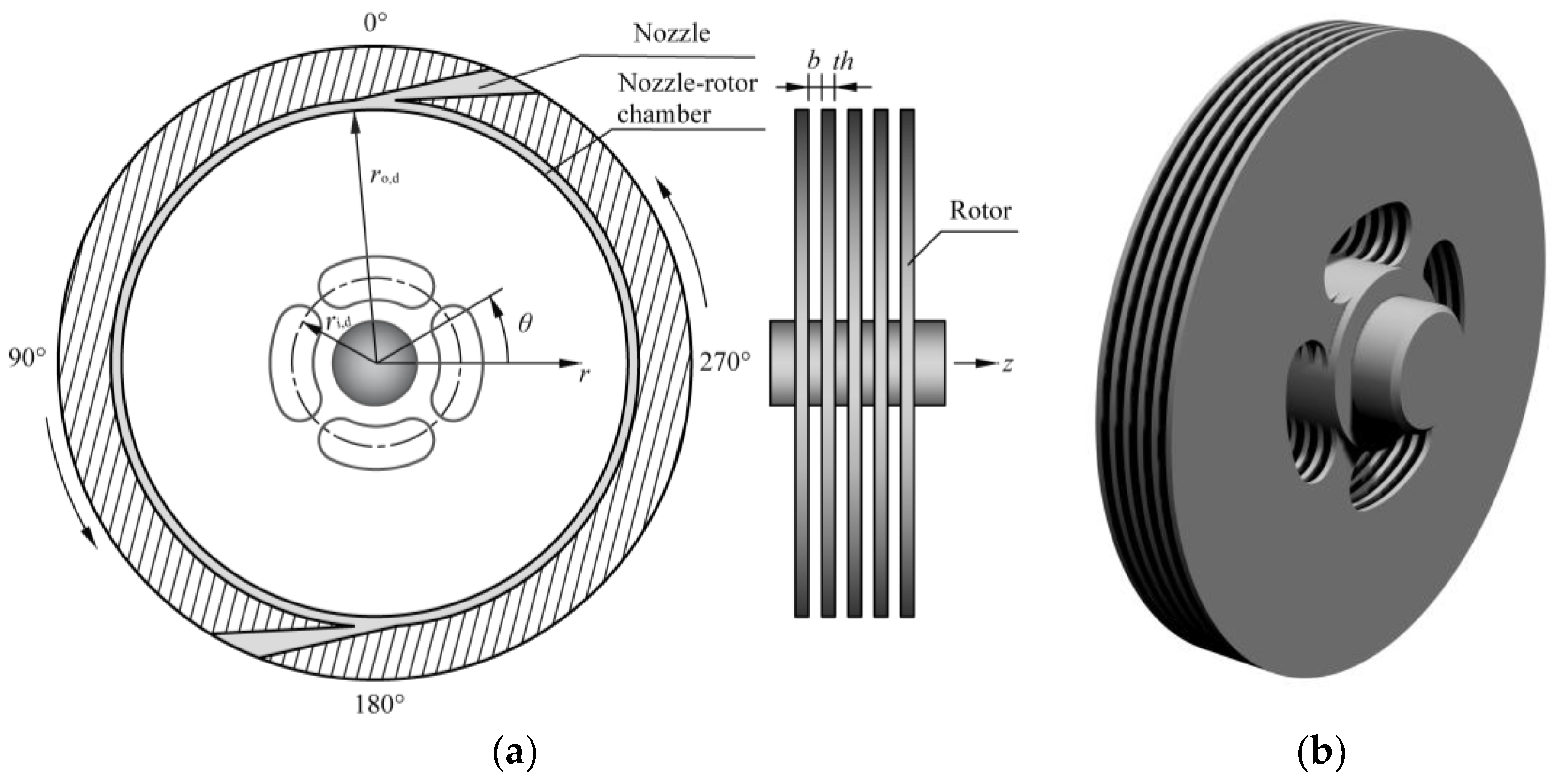 A tesla turbine shows very good how air can turn flat surfaces trough