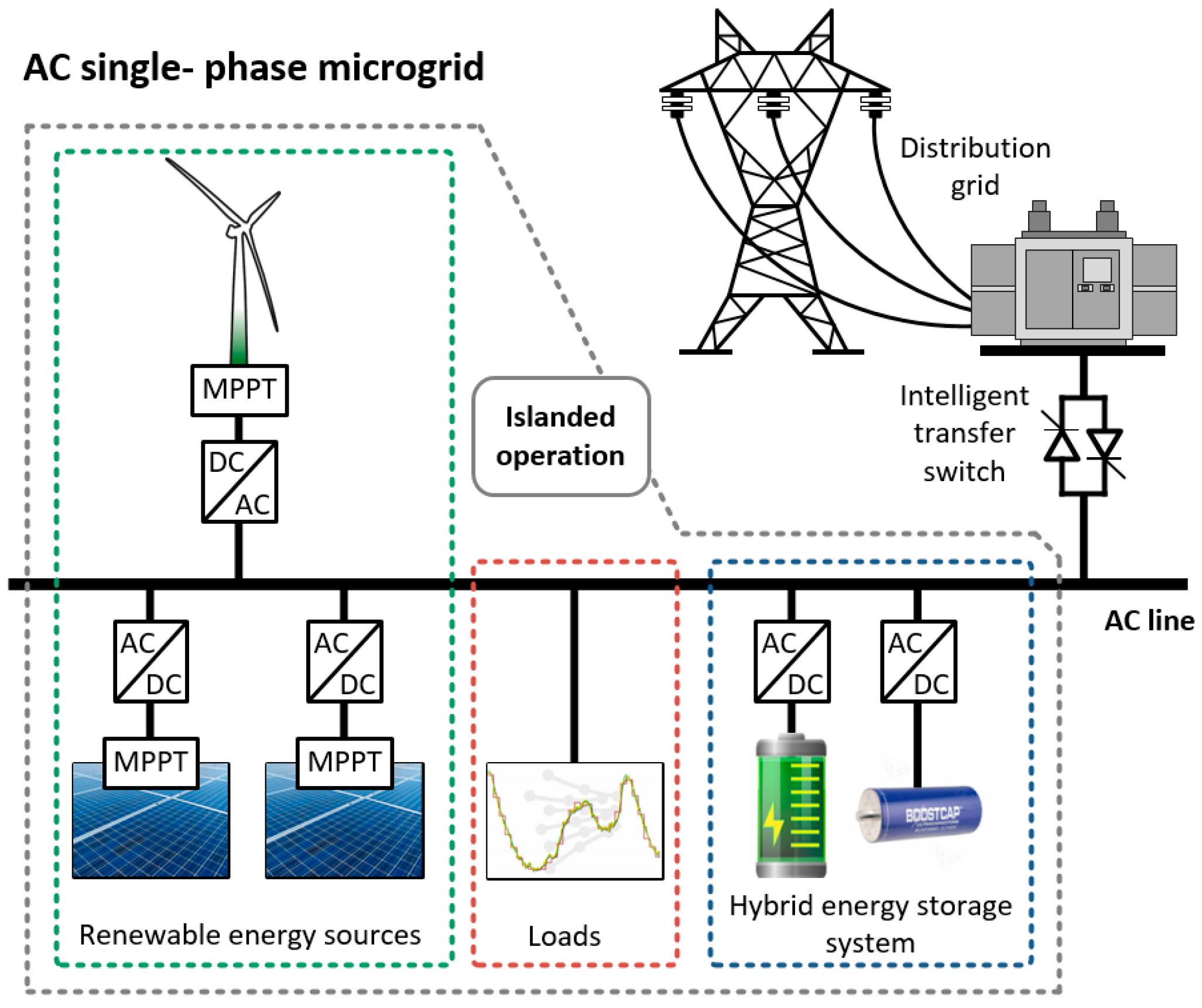 Energies Free FullText A Distributed Control Strategy for Islanded