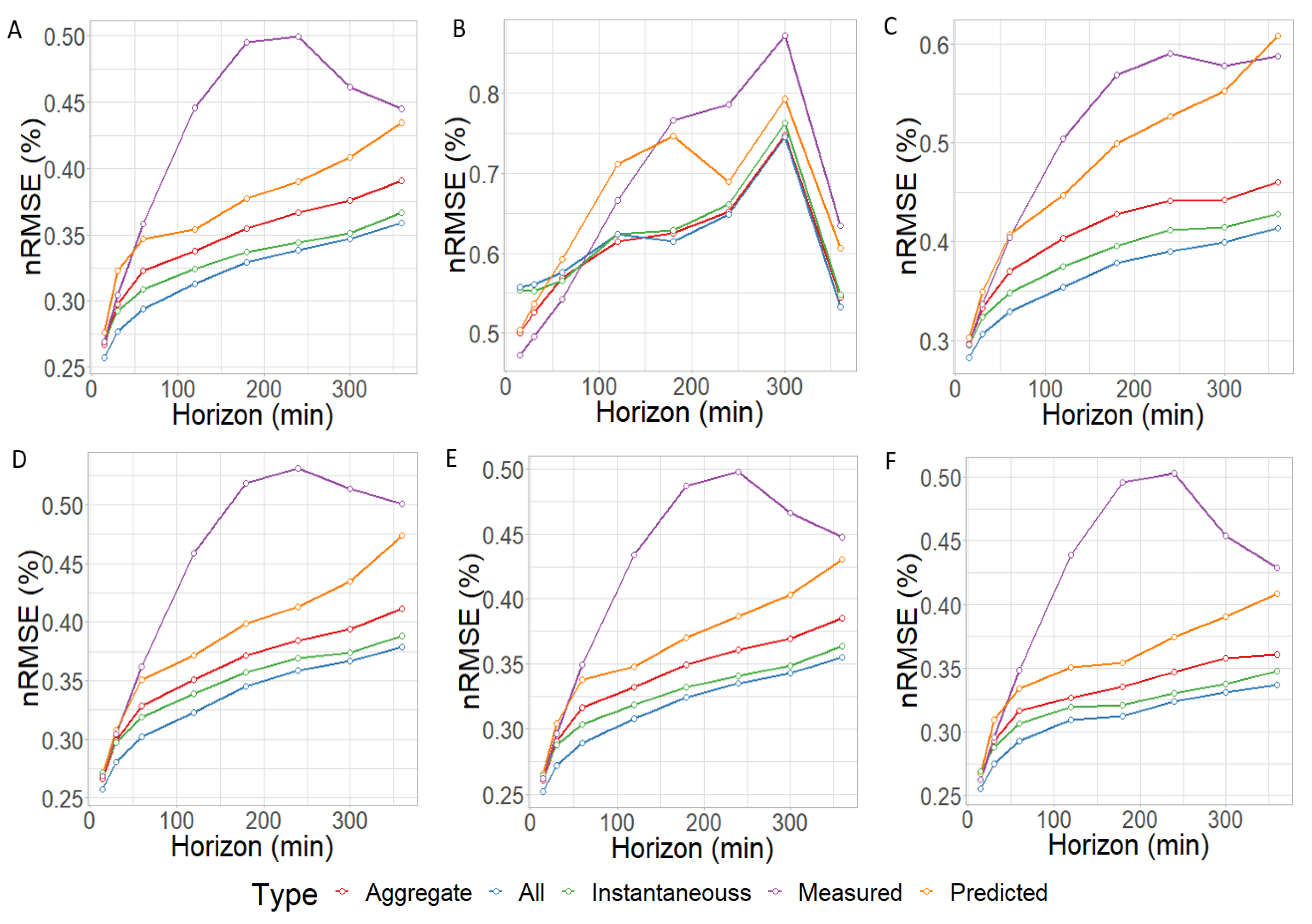 Energies Free Full Text Using Smart Persistence And Random Forests To Predict Photovoltaic Energy Production Html