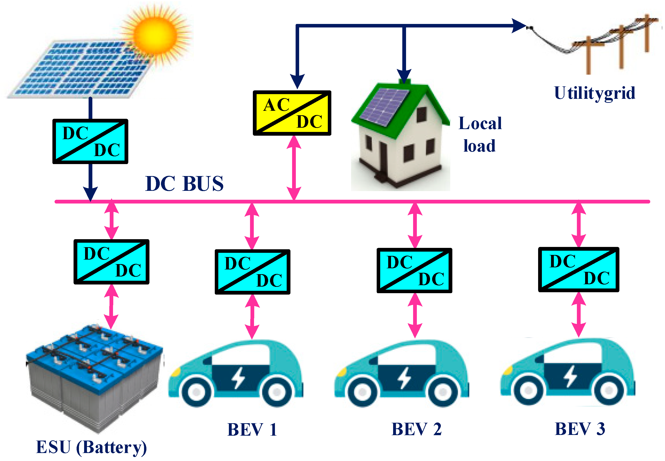 Energies Free FullText Photovoltaic Integrated Hybrid Microgrid