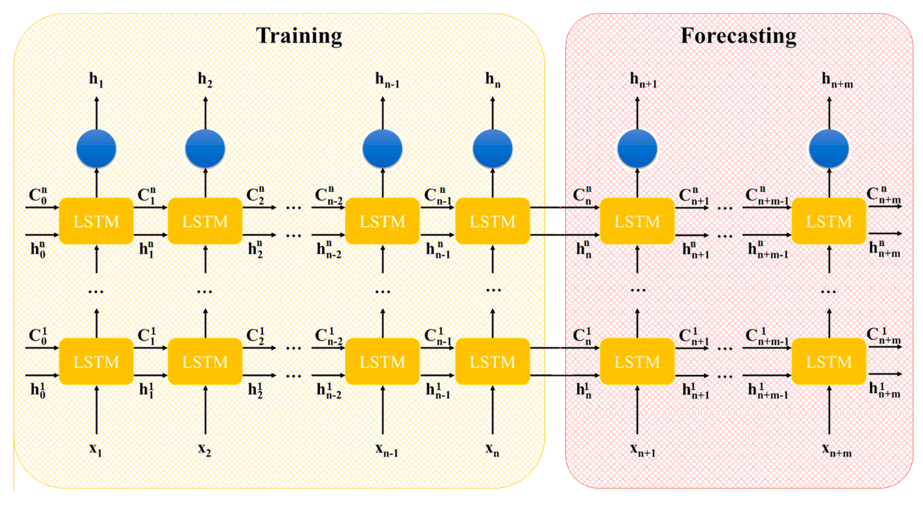 Lstm. LSTM нейросеть. Рекуррентные LSTM. Рекуррентные нейронные сети LSTM. LSTM нейронная сеть схема.