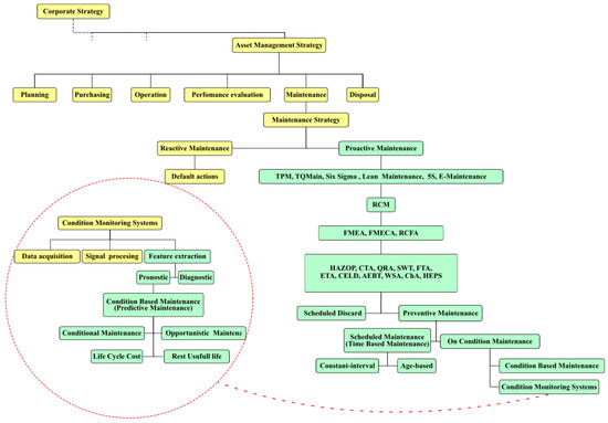 Maintenance Models Applied to Wind Turbines. A Comprehensive