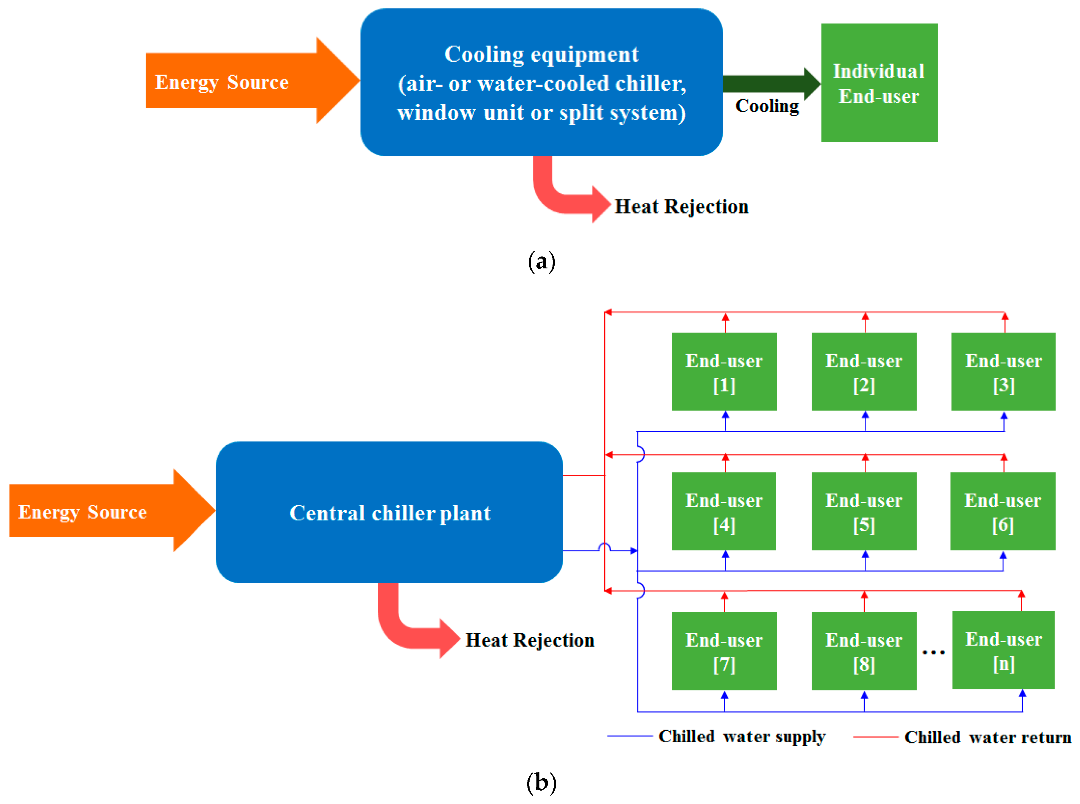 Energies Free Full Text Sustainable District Cooling Systems