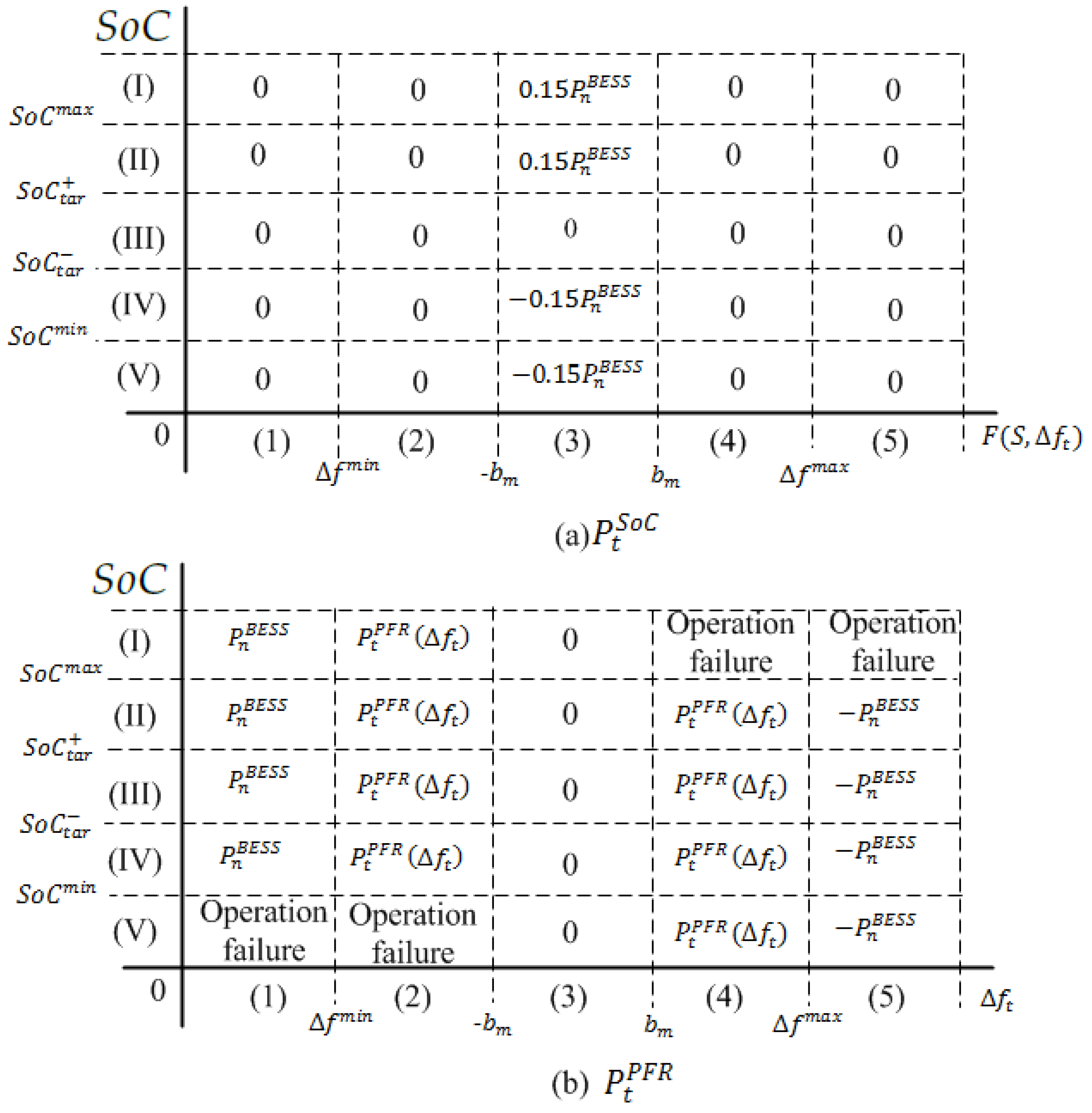 Energies Free Full Text A Bess Sizing Strategy For Primary Frequency Regulation Support Of Solar Photovoltaic Plants Html