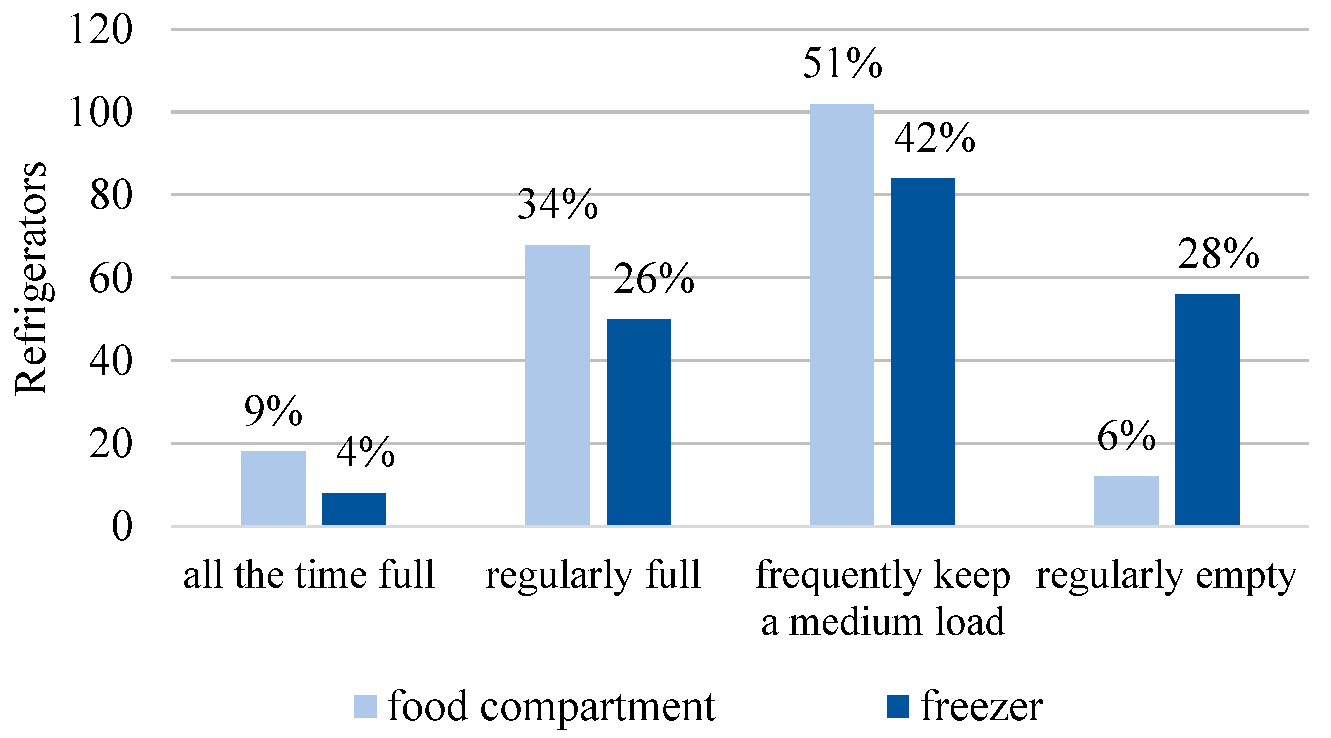 Energies Free Full Text Thermal And Energy Evaluation Of A Domestic Refrigerator Under The Influence Of The Thermal Load Html