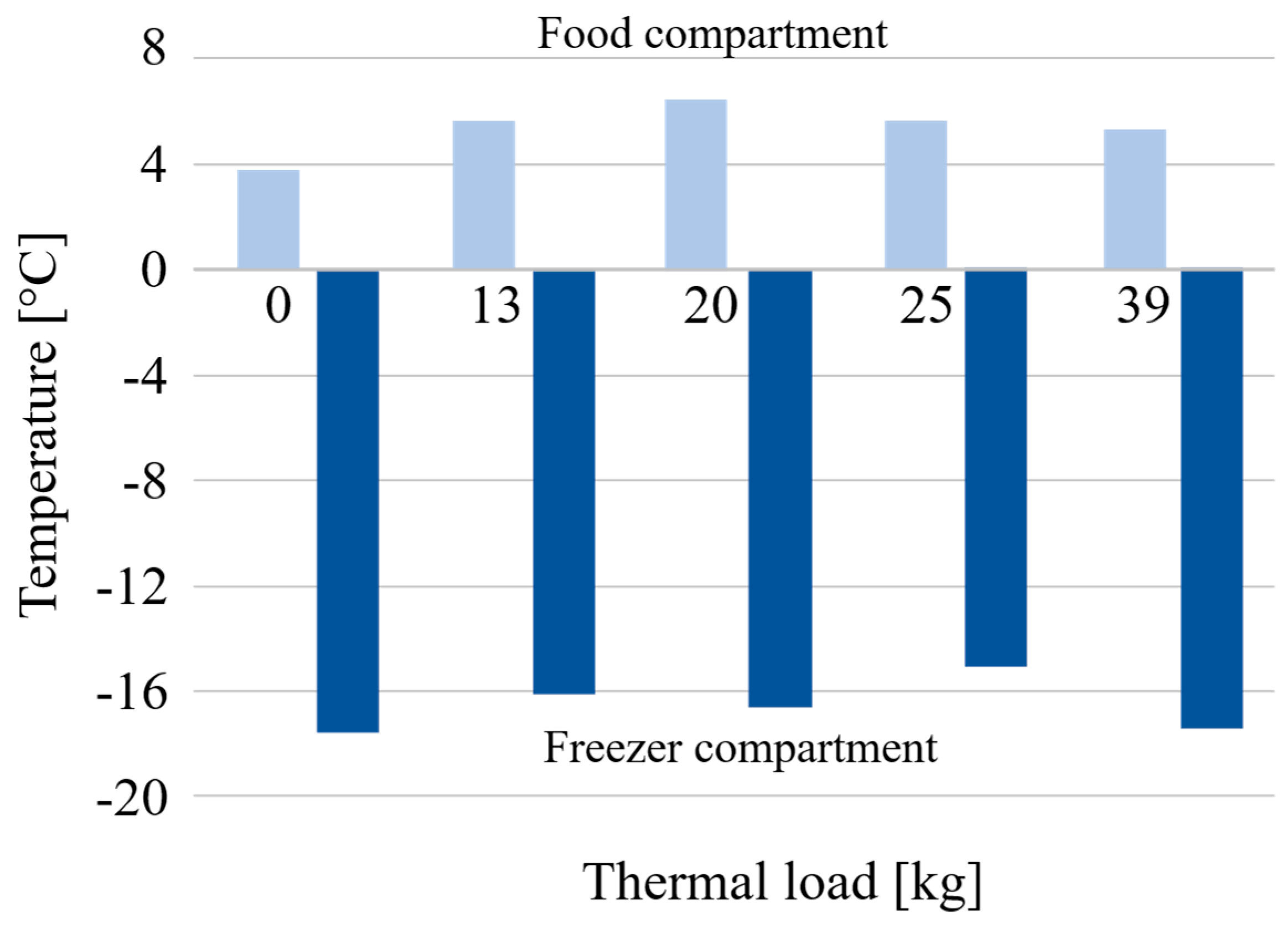 Energies Free Full Text Thermal And Energy Evaluation Of A Domestic Refrigerator Under The Influence Of The Thermal Load Html