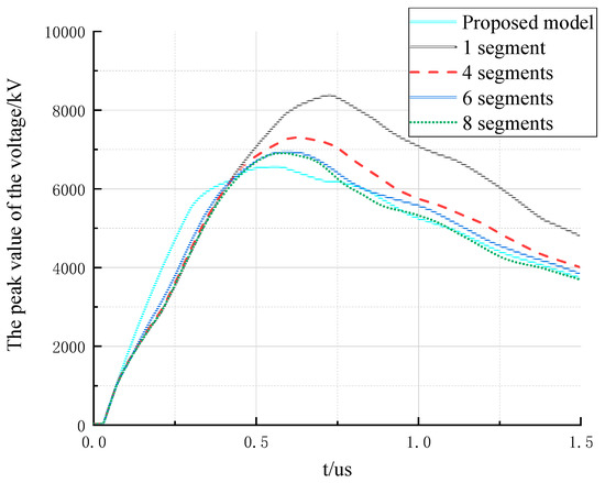 A Non-Uniform Transmission Line Model of the ±1100 kV UHV Tower