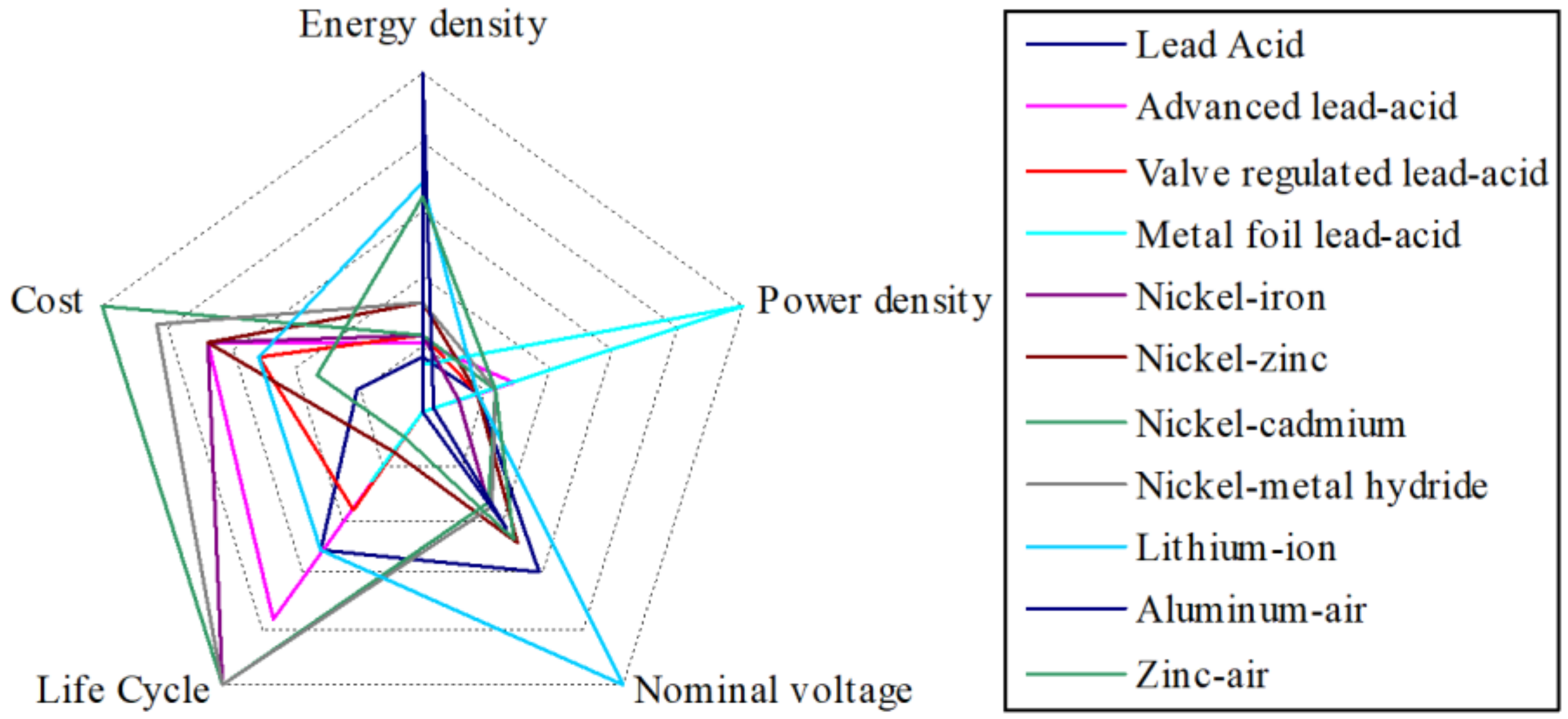 Battery Density Chart