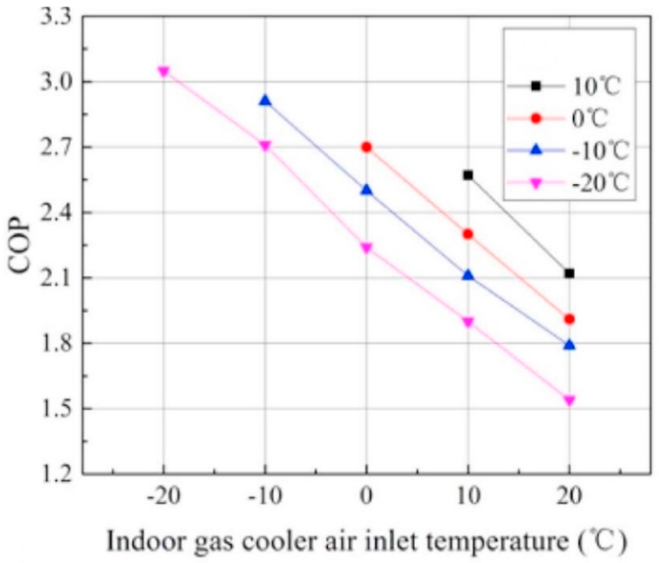 Capillary Tube Sizing Charts For Fluorine Based Refrigerants