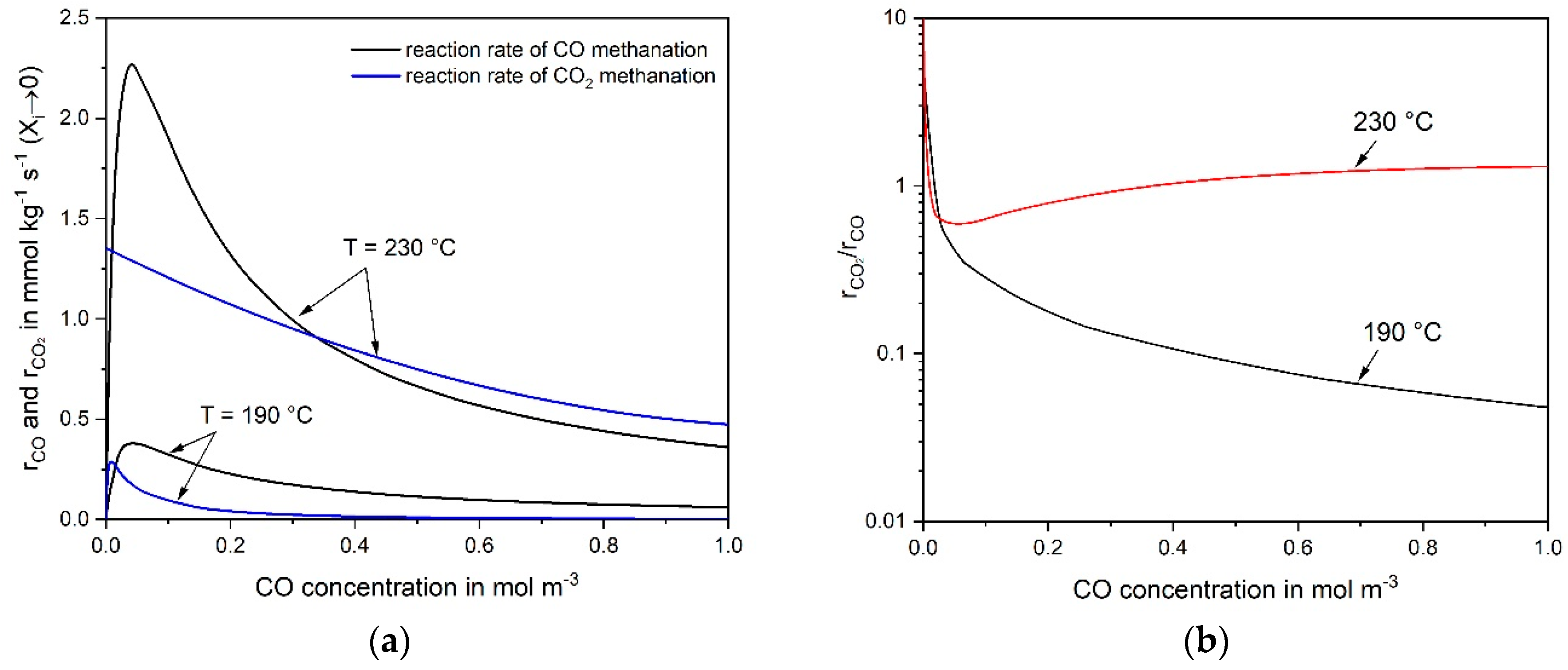 Energies Free Full Text Kinetics And Reactor Design