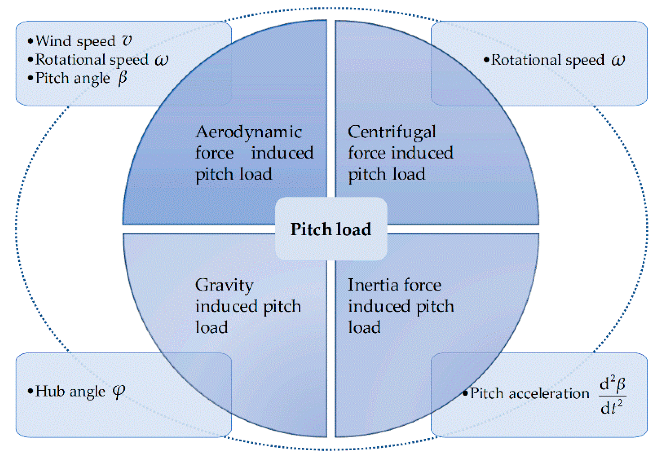Energies 12 00509 g001 550