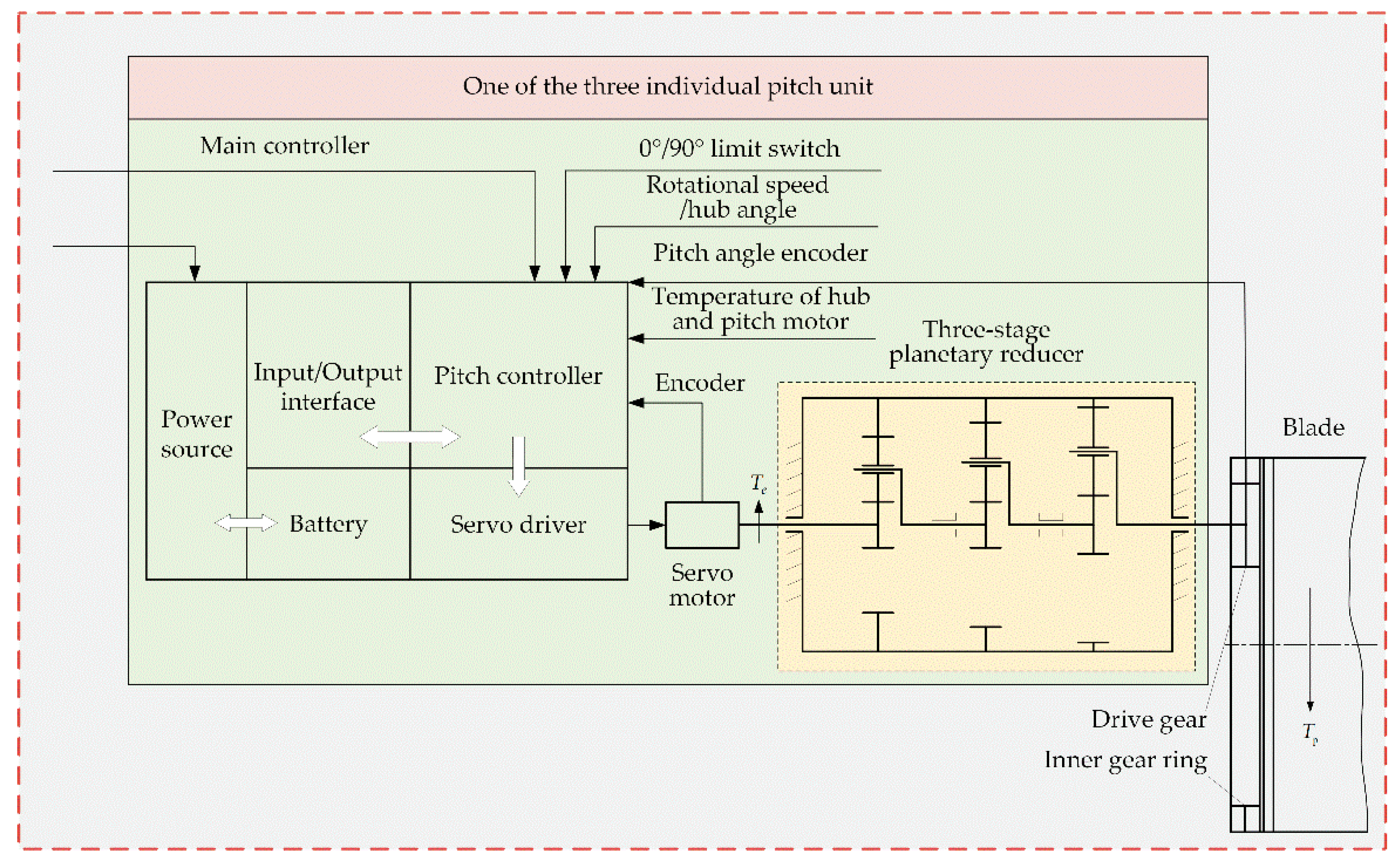 Energies 12 00509 g003 550