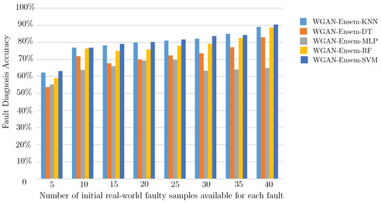 Fault diagnosis of air handling unit via combining probabilistic