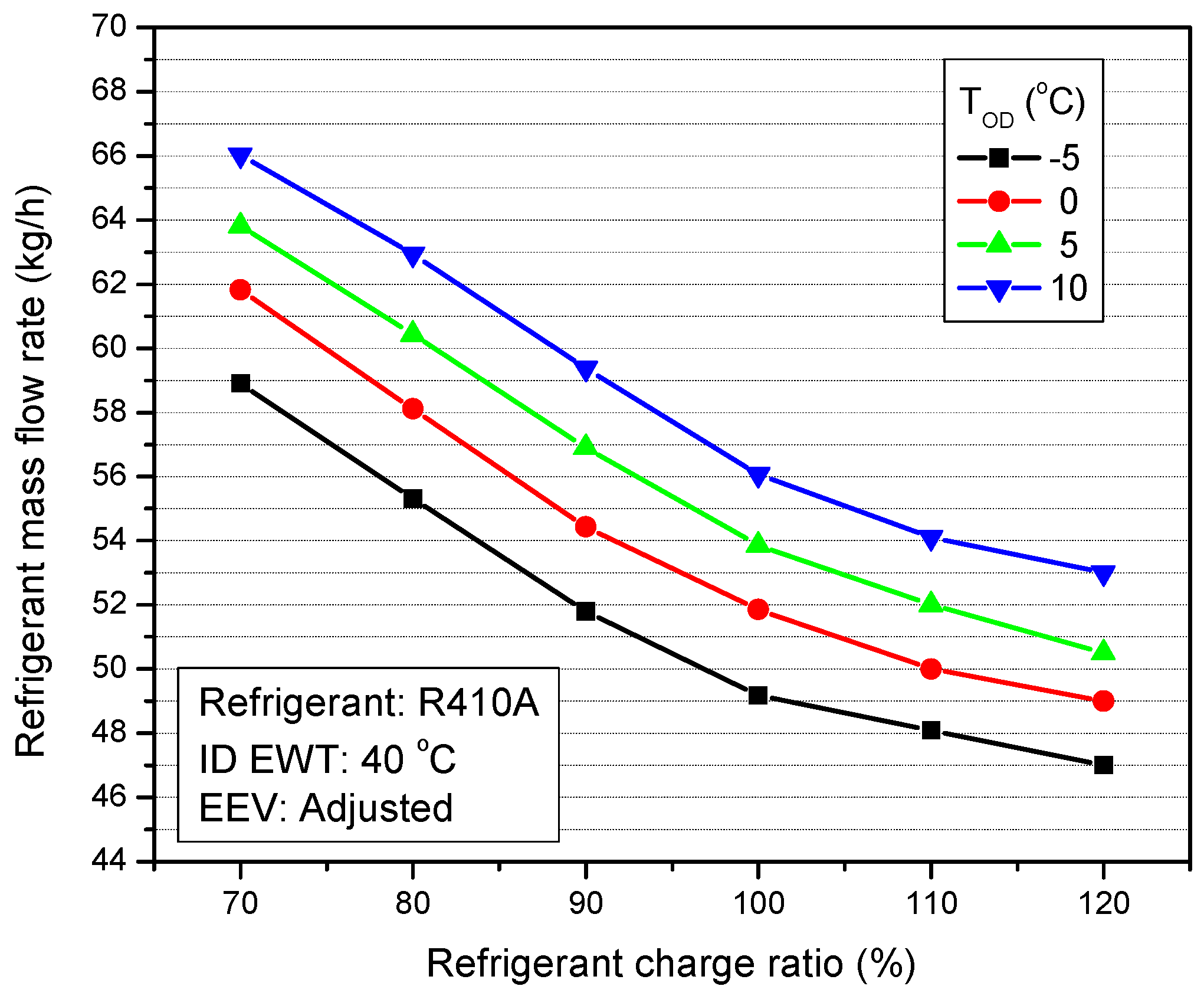 Energies Free FullText Refrigerant Charge Fault Detection and