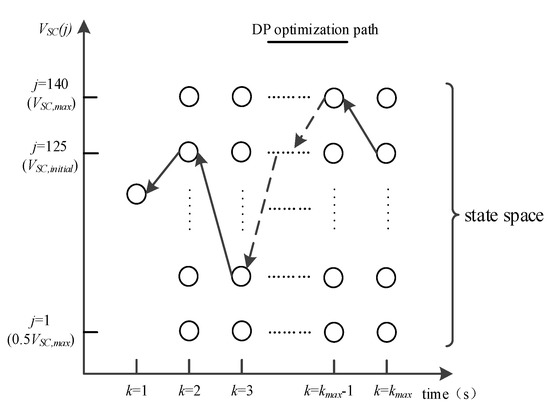 Optimal Control for Hybrid Energy Storage Electric Vehicle to Achieve ...