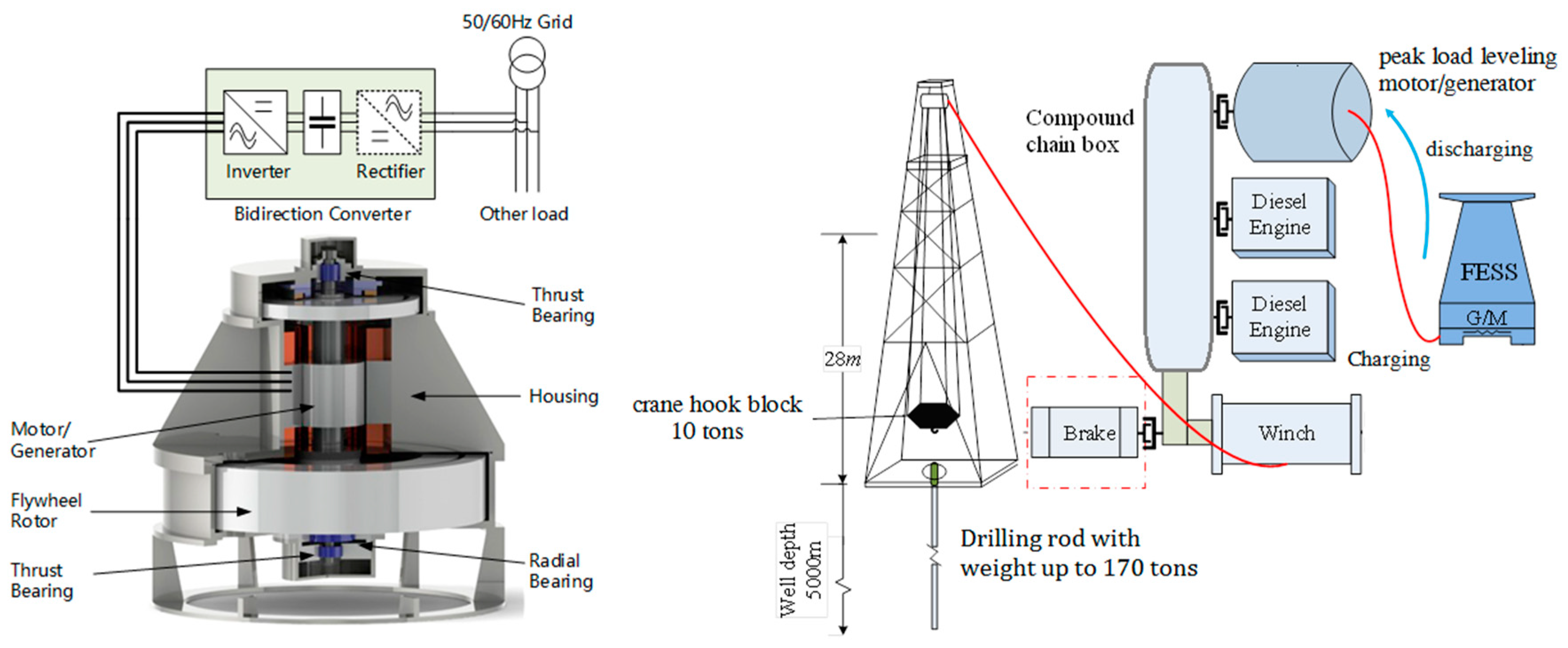 Load level. Power Systems of Drill Rig. Display can Bus for drilling Rig. Load Levelers. Sumage.