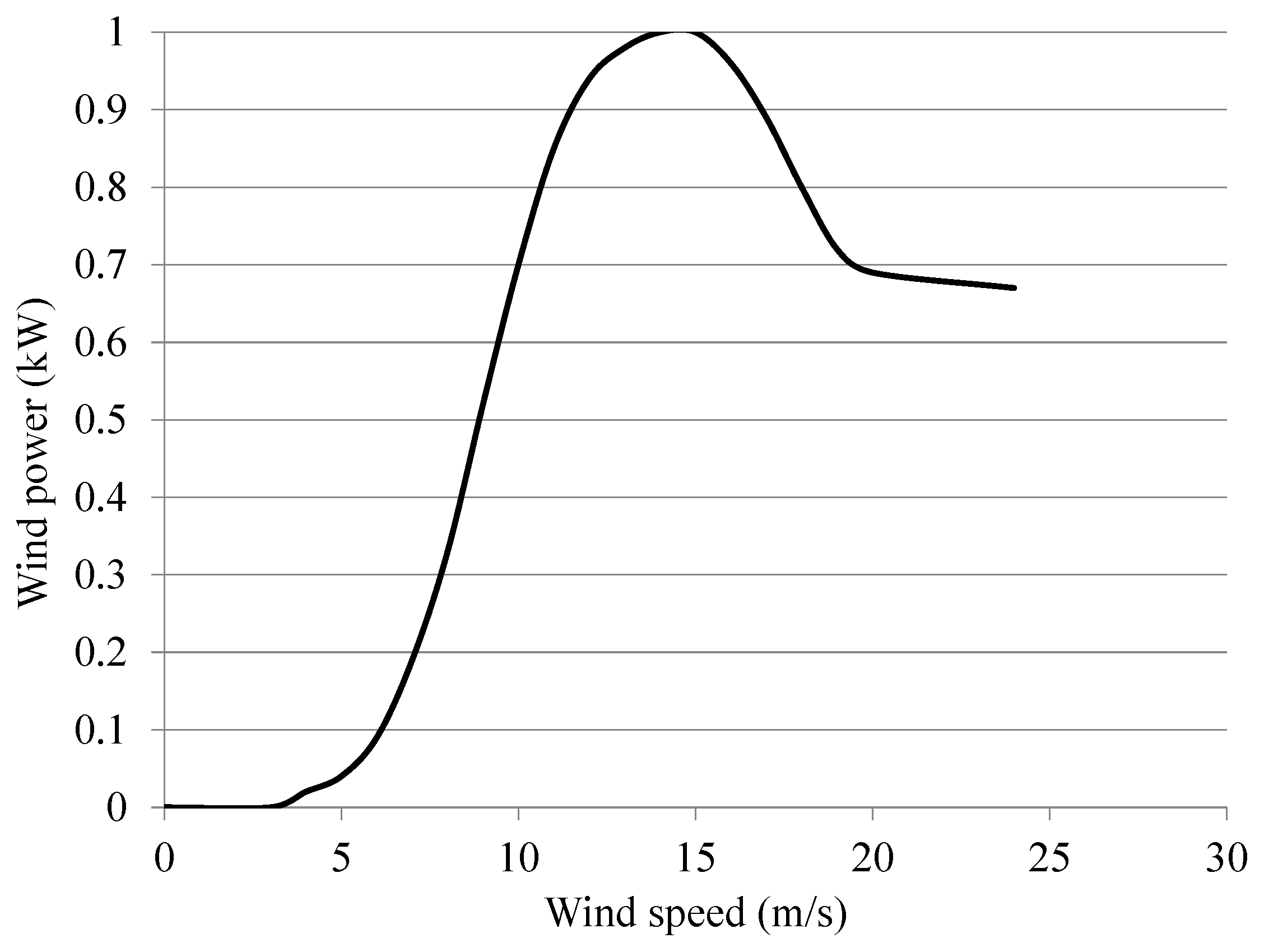 Energies 12 00616 g003 550