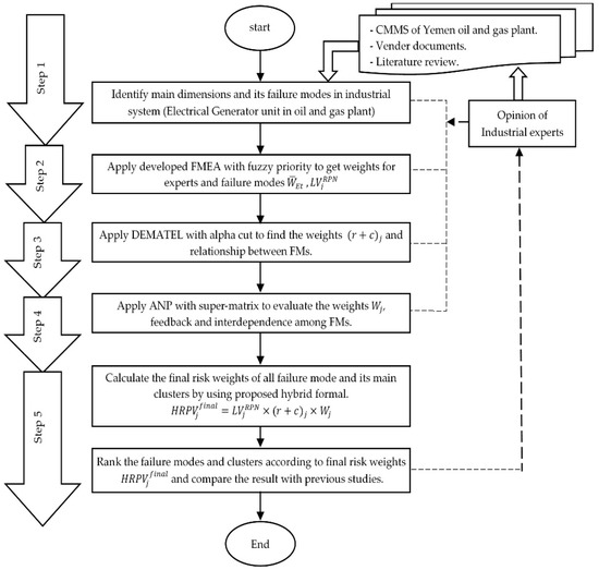 Energies Free Full Text Identification And Prioritization Of Figure 1