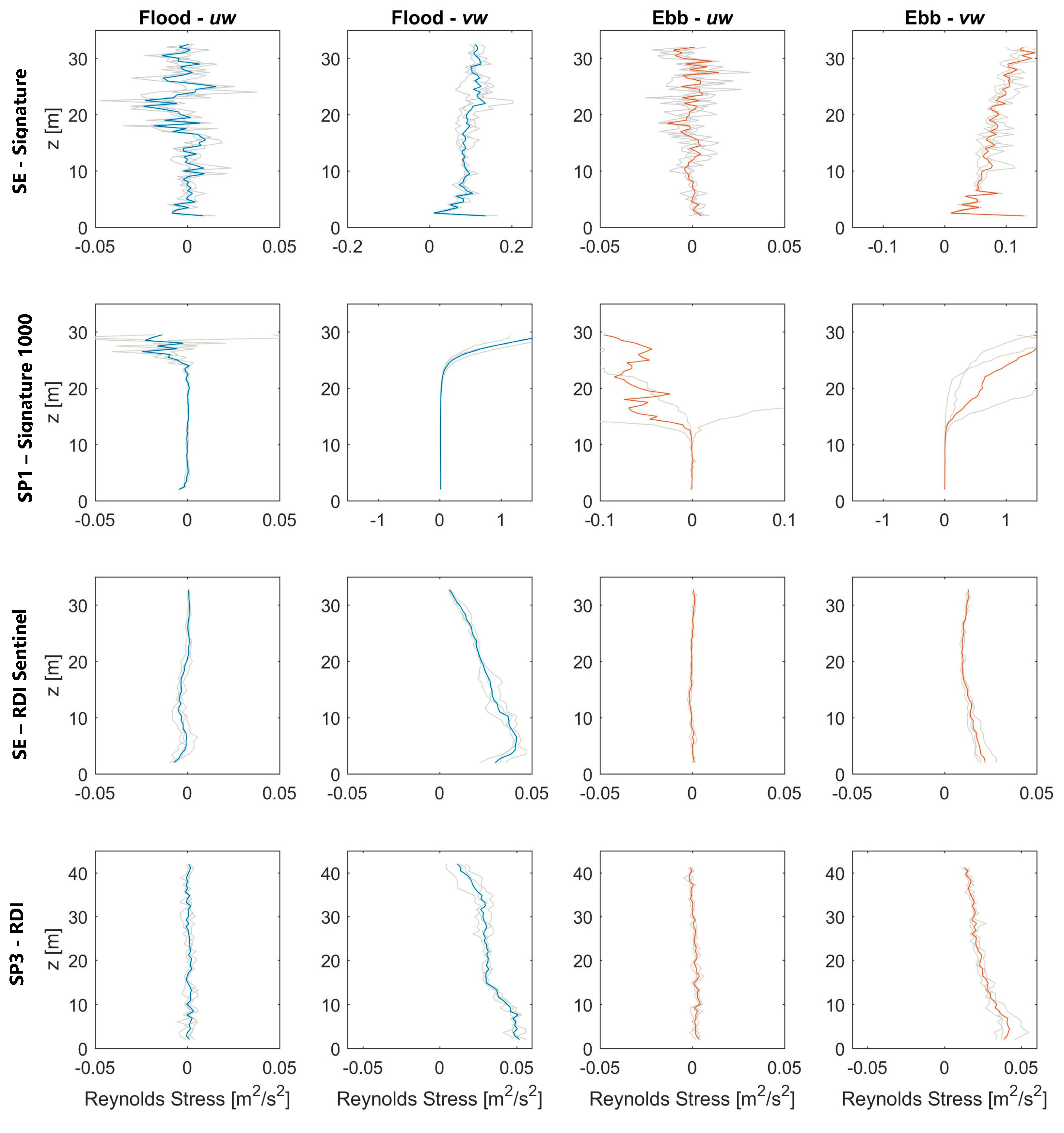 Energies | Free Full-Text | On the Variation of Turbulence in a High ...