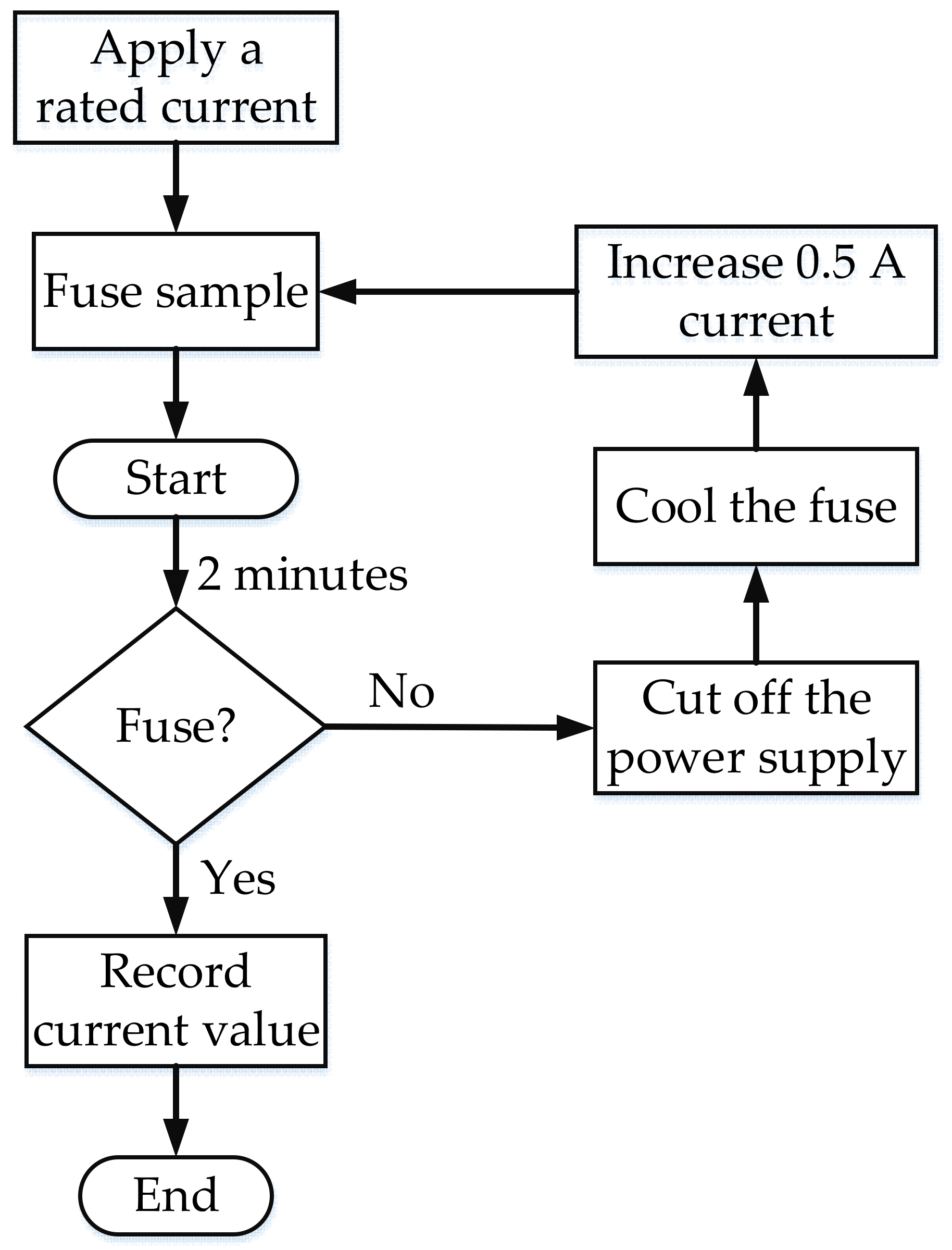 Transformer Fusing Chart