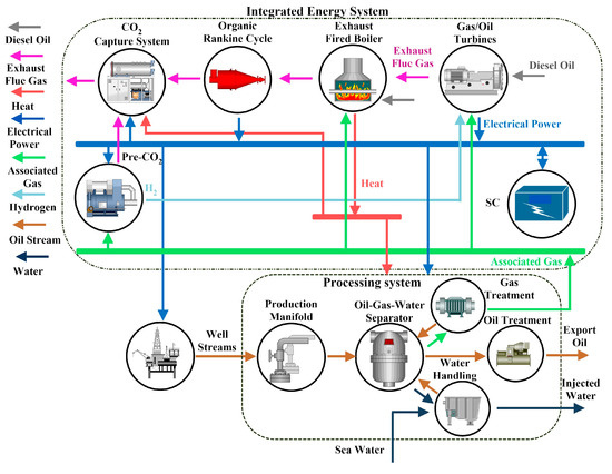 Optimal Planning of Integrated Energy Systems for Offshore Oil 