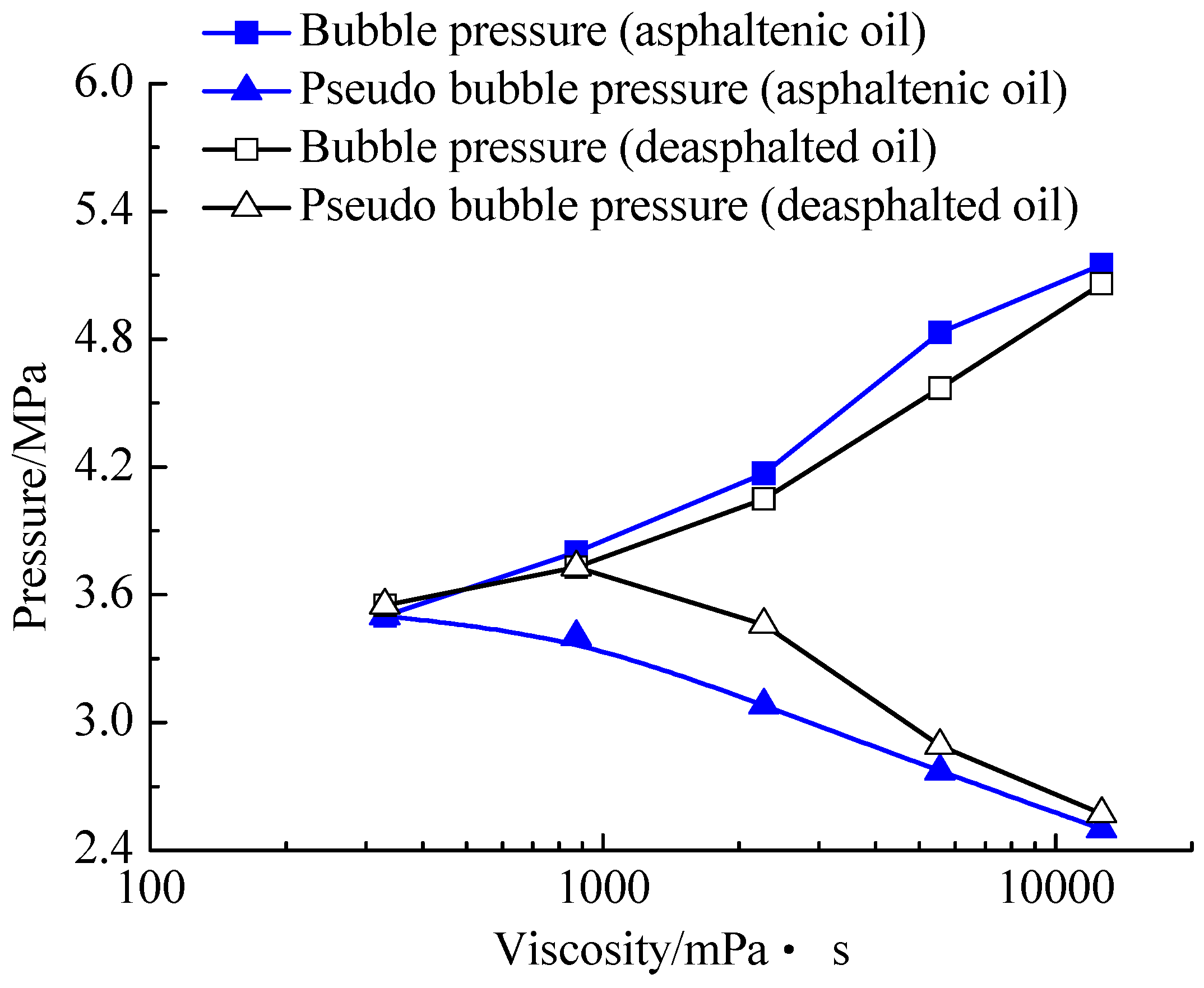 Oil Viscosity Vs Pressure