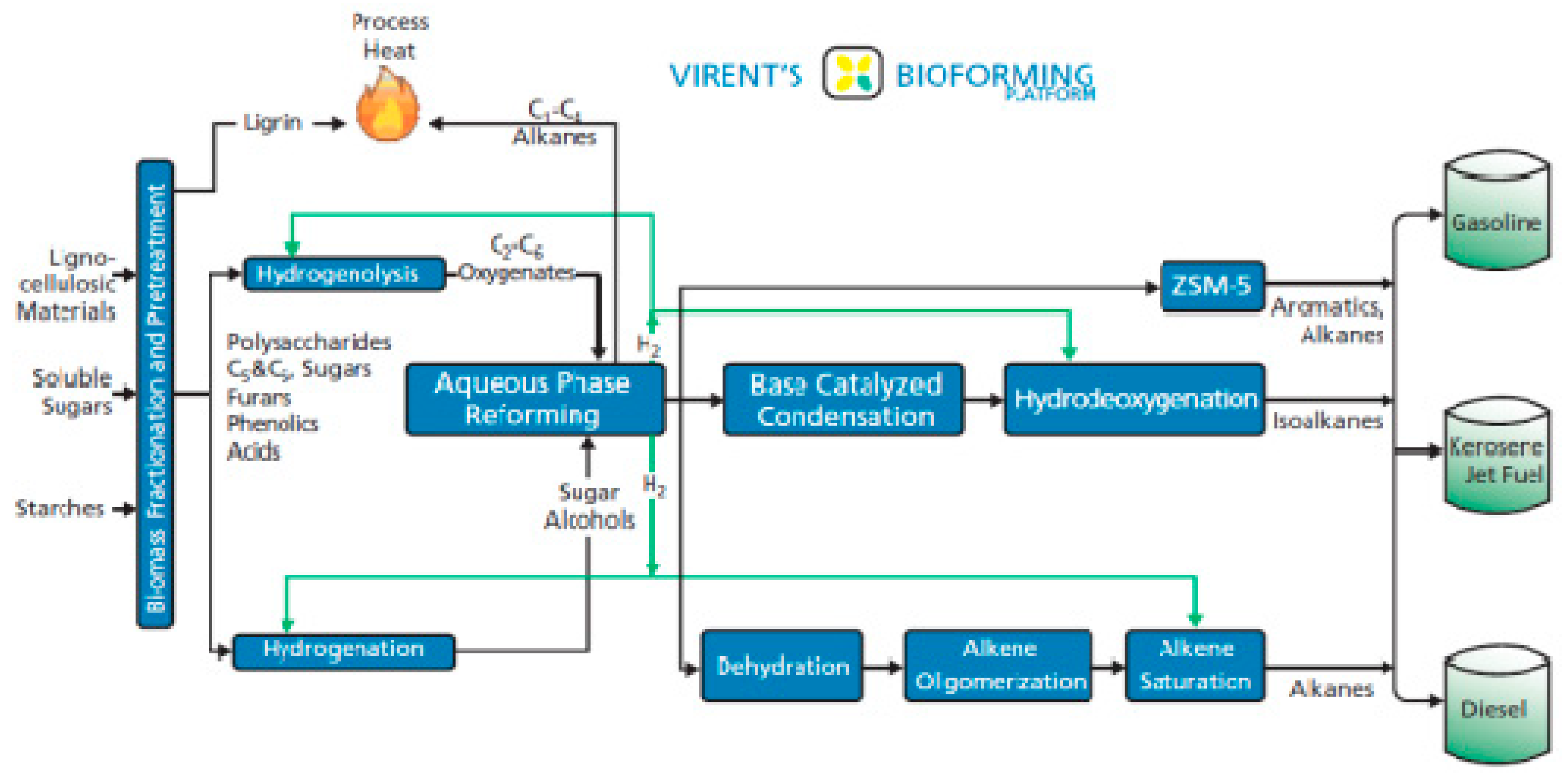 renewable diesel production process renewable diesel production process