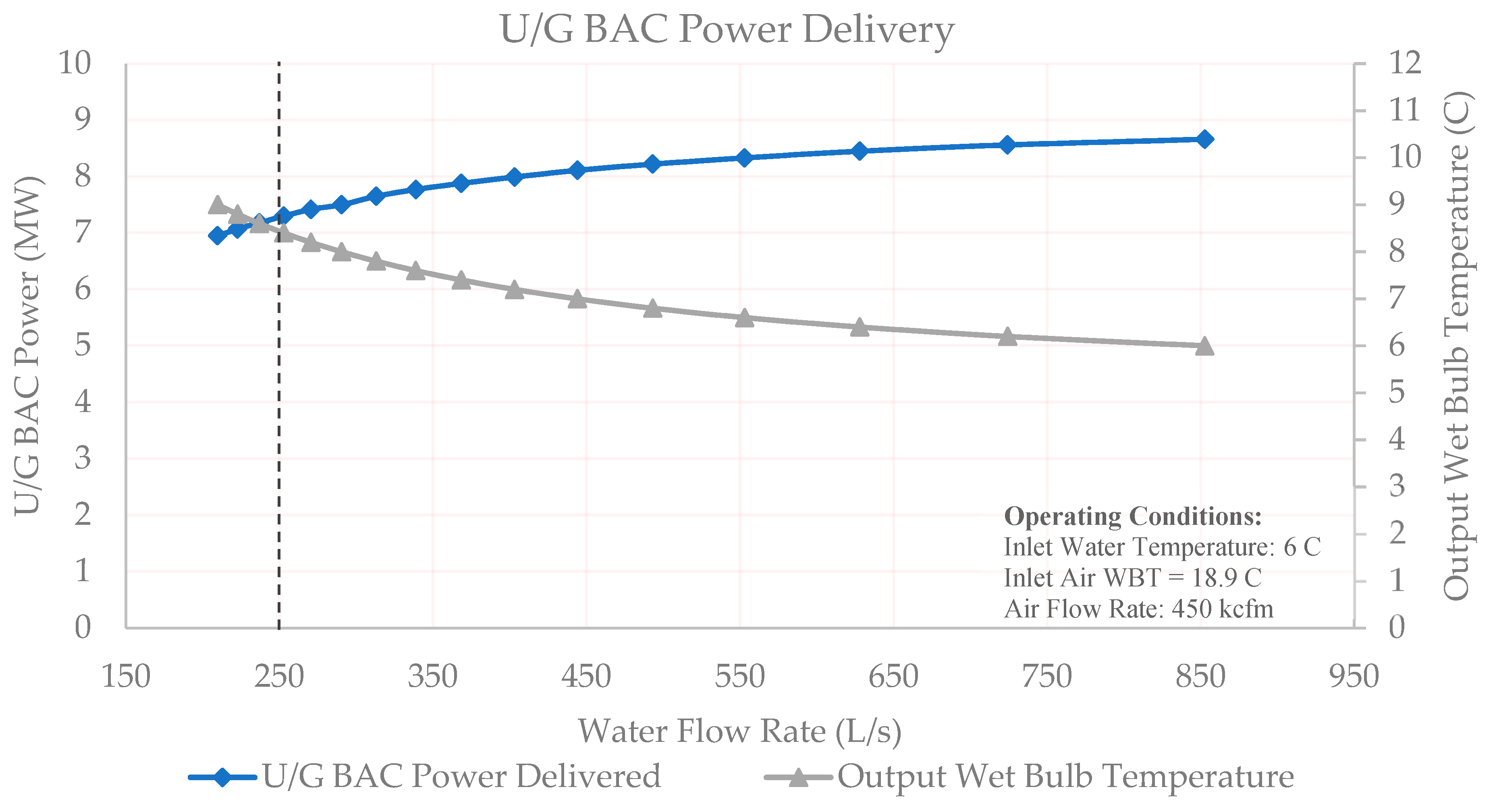 Mcgill Airflow Chart