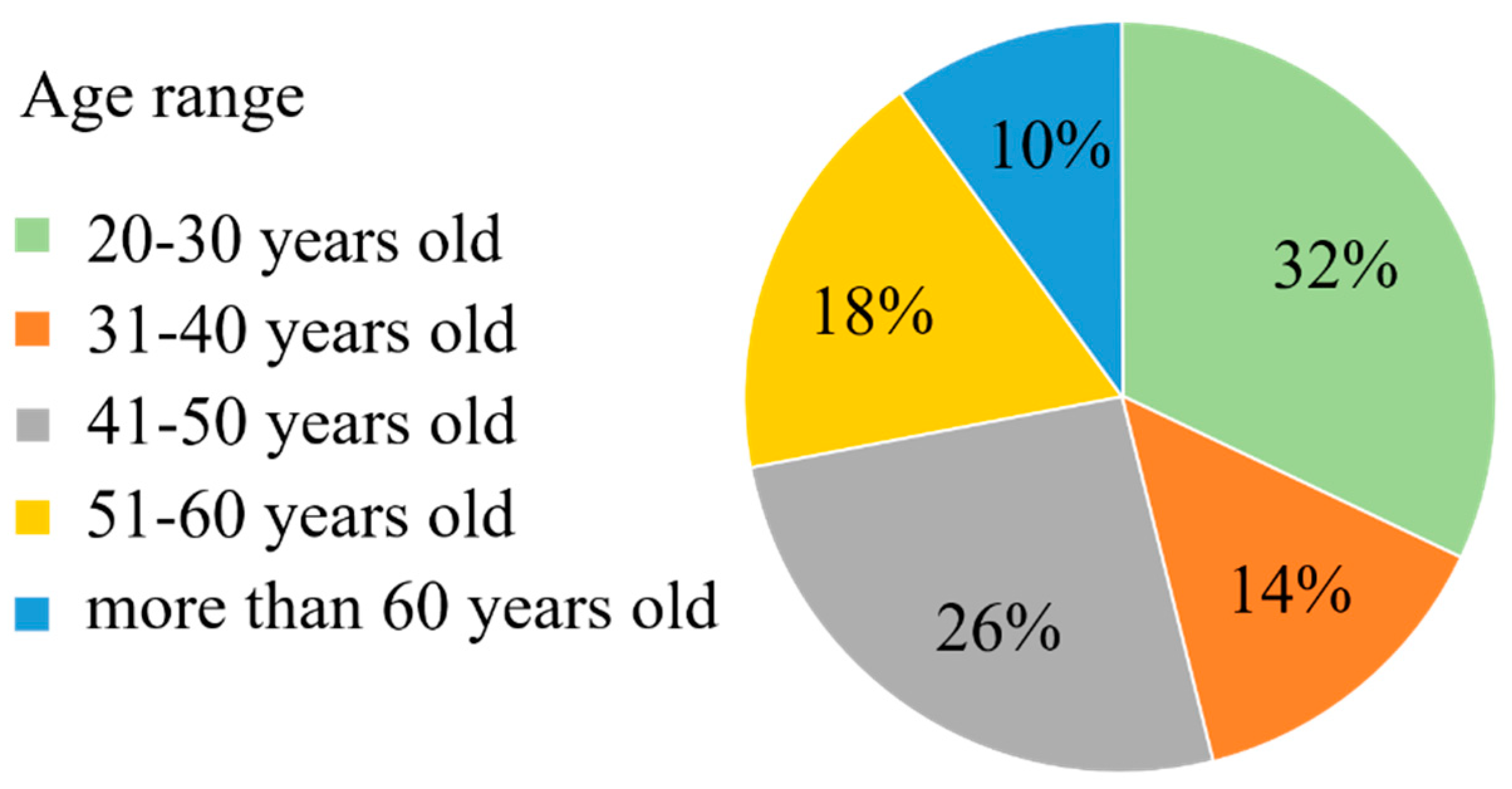 Age ranges. Age range. Age range in English. Adolescent age range. People age range.