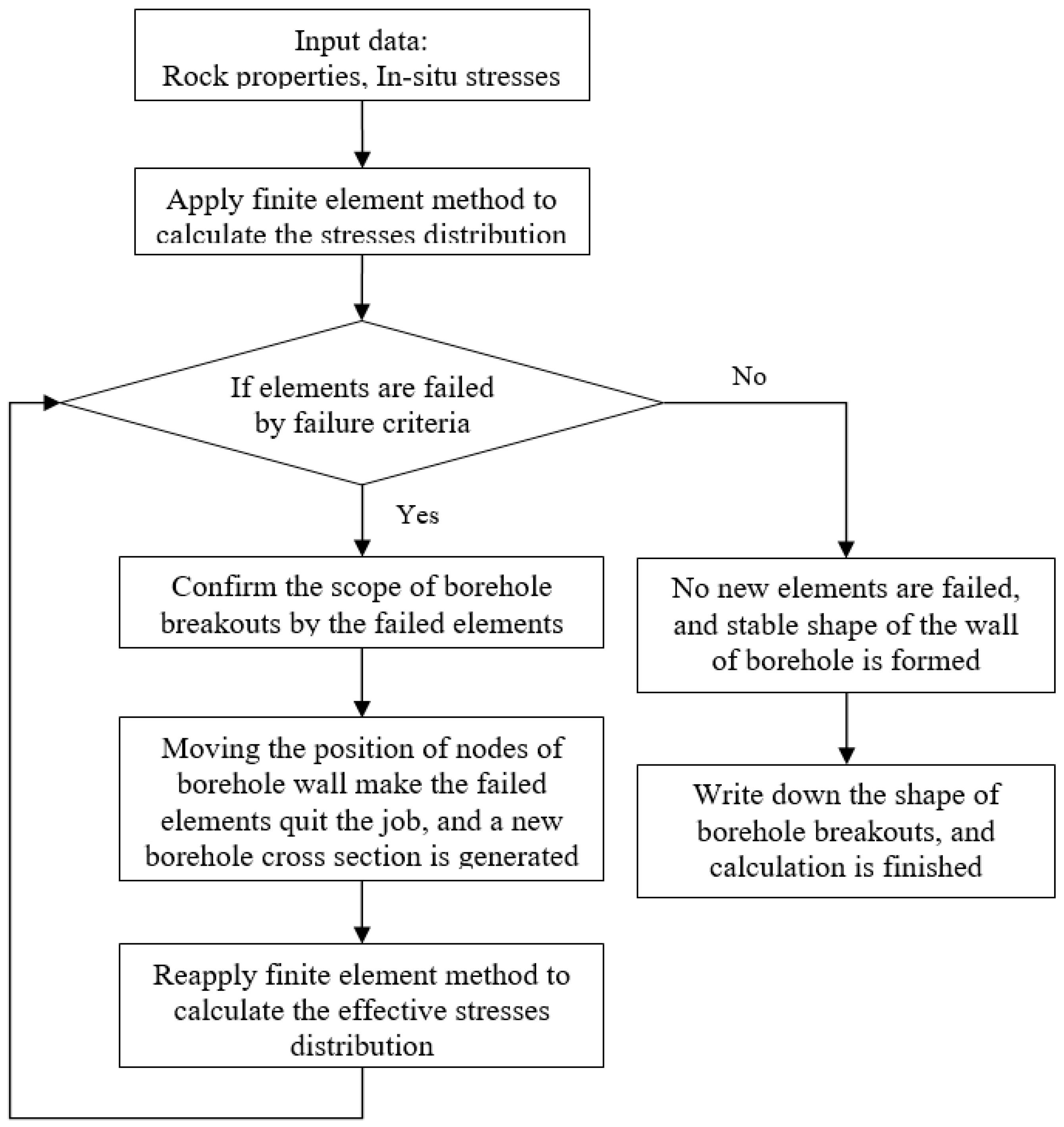 Properties Of Formed Elements Chart