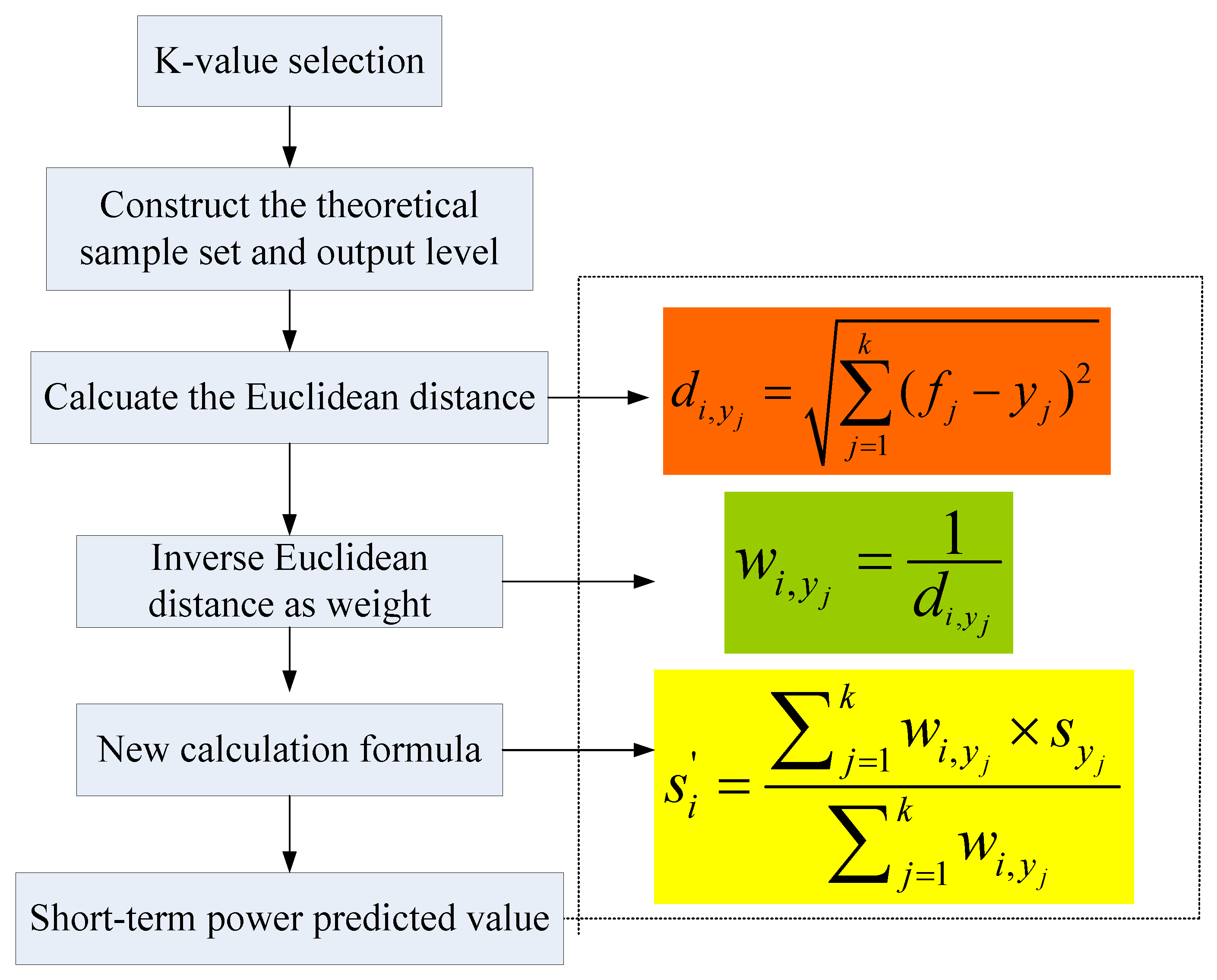 Energies Free FullText Application of the Weighted KNearest