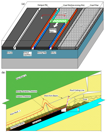Energies Free Full Text Key Parameters Of Roof Cutting Of Gob Side Entry Retaining In A Deep Inclined Thick Coal Seam With Hard Roof Html