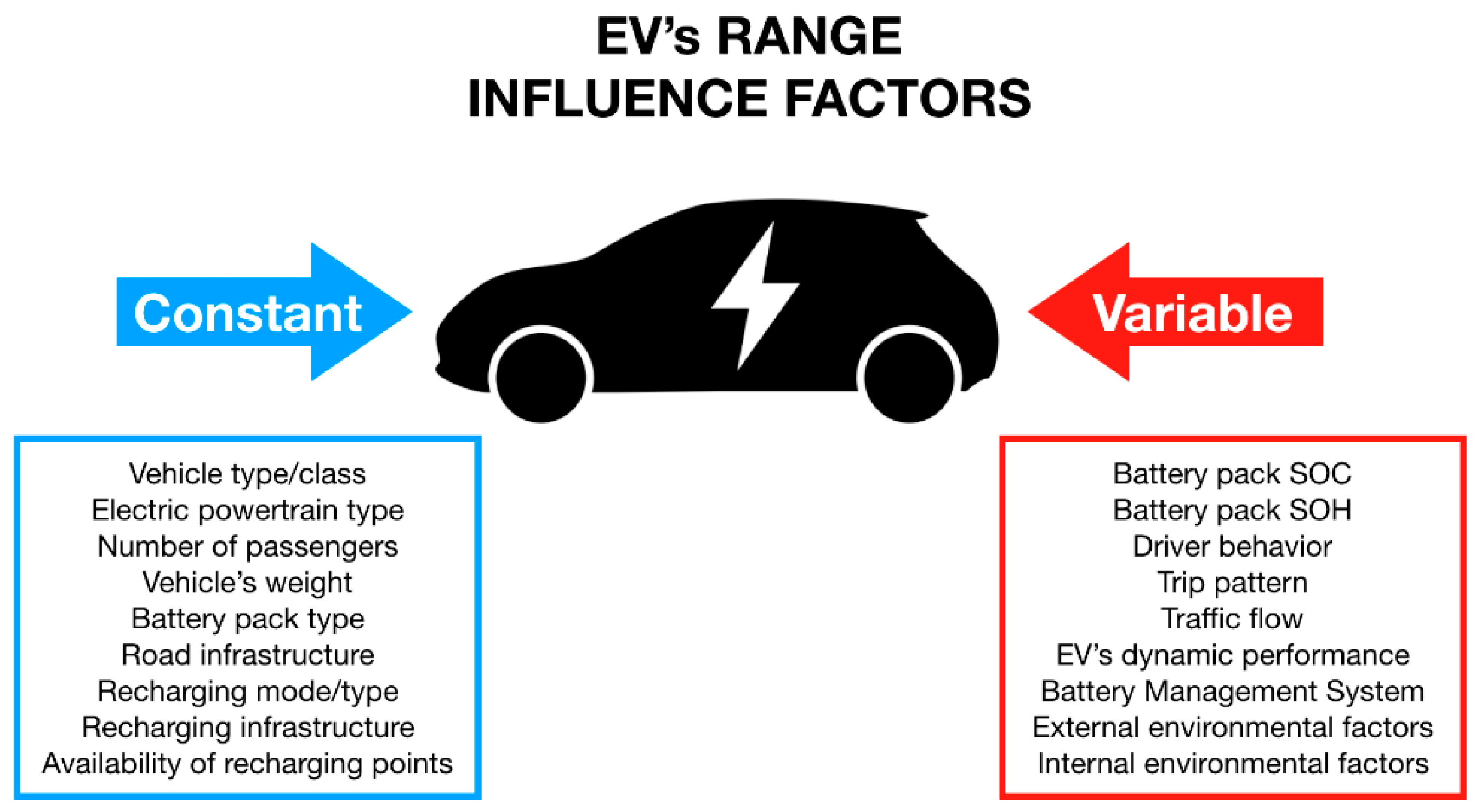 Energies Free FullText Prediction of Electric Vehicle Range A