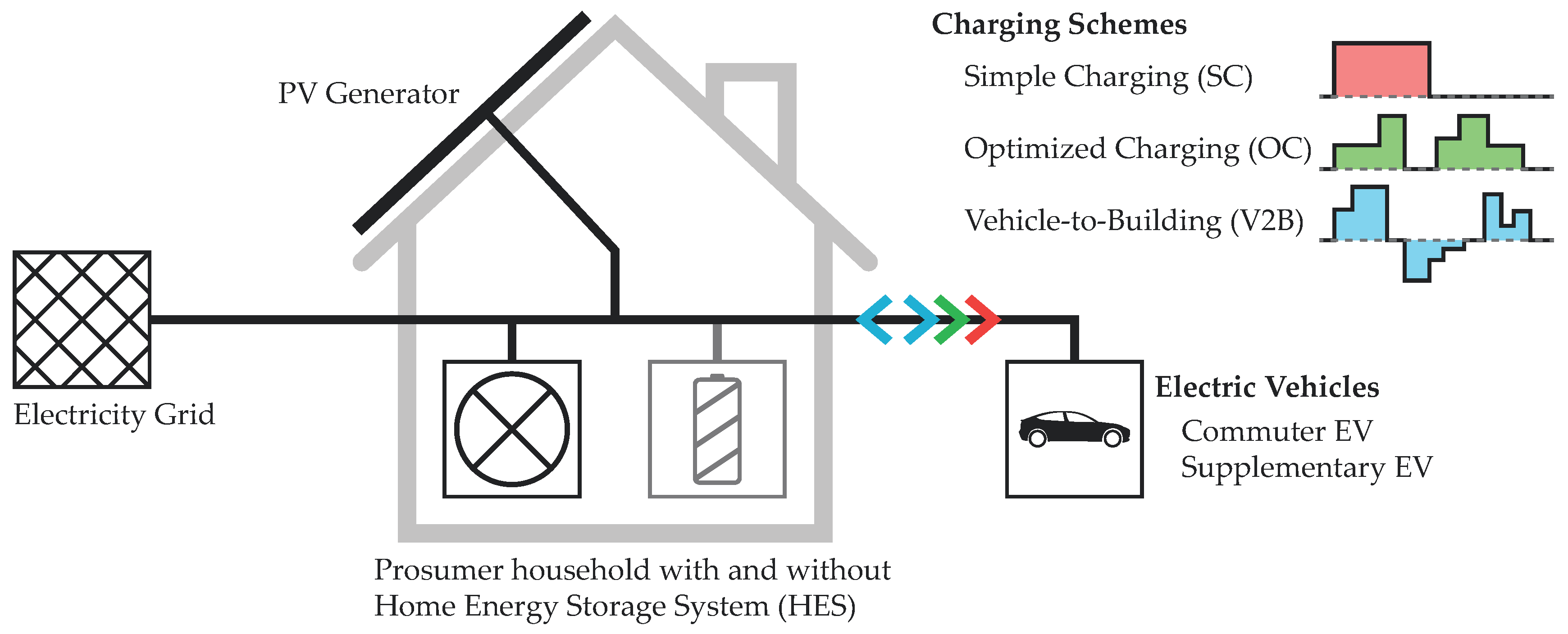 Energies Free Full Text A Techno Economic Analysis Of Vehicle To Building Battery Degradation And Efficiency Analysis In The Context Of Coordinated Electric Vehicle Charging Html