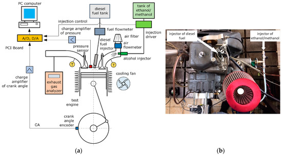Energies | Free Full-Text | Comparative Analysis of the Combustion