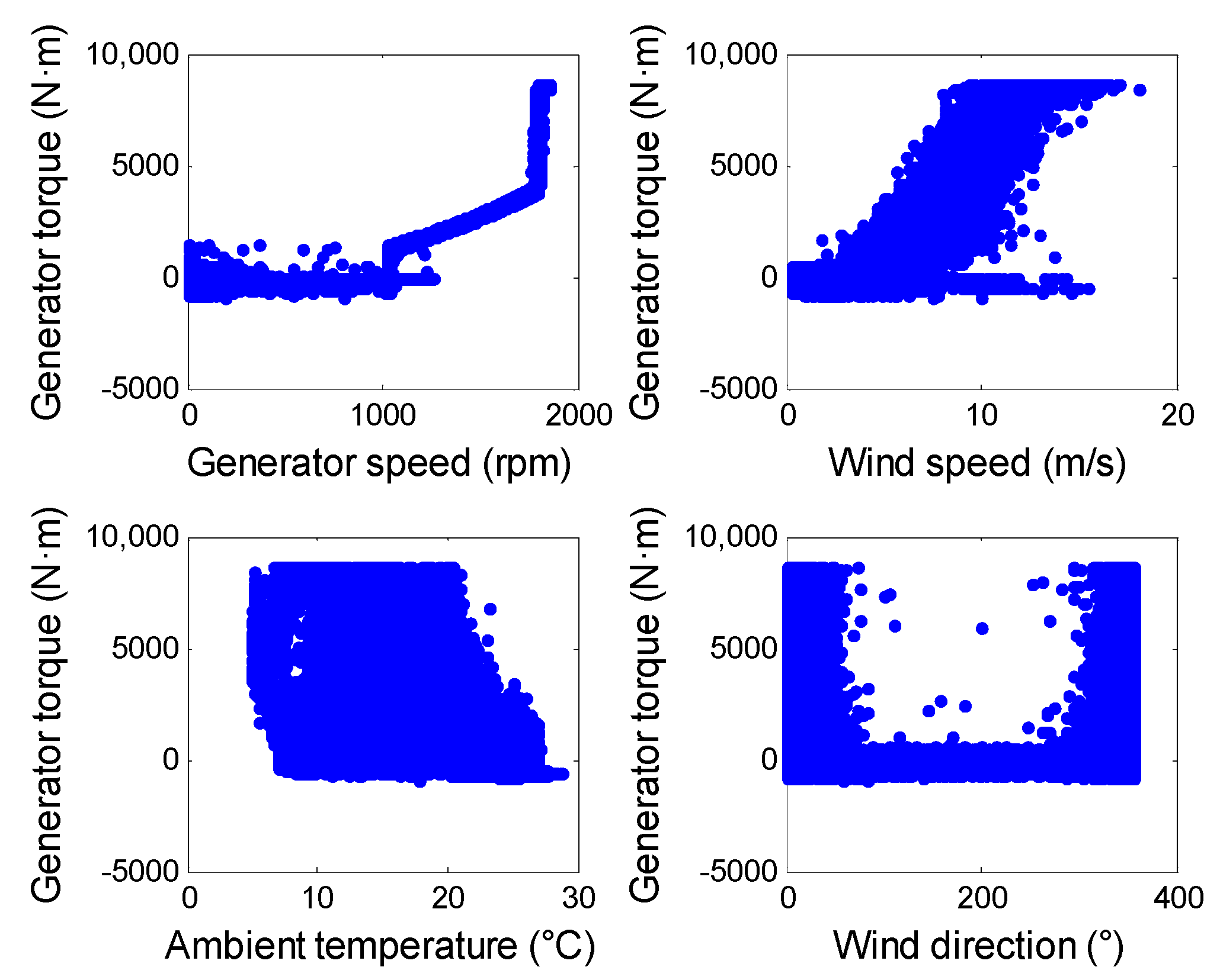 Early Fault Detection of Wind Turbines Based on Operational