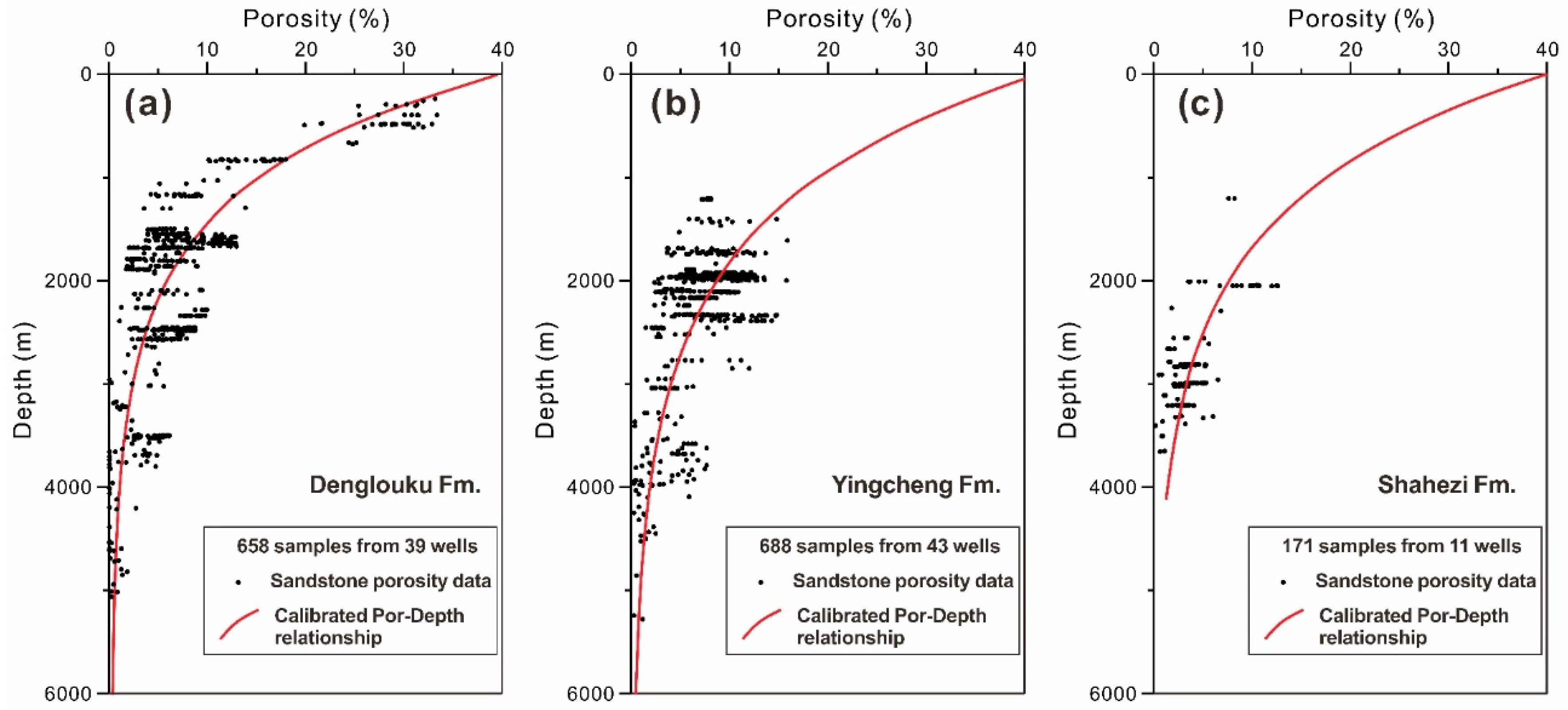 Rock Porosity Chart