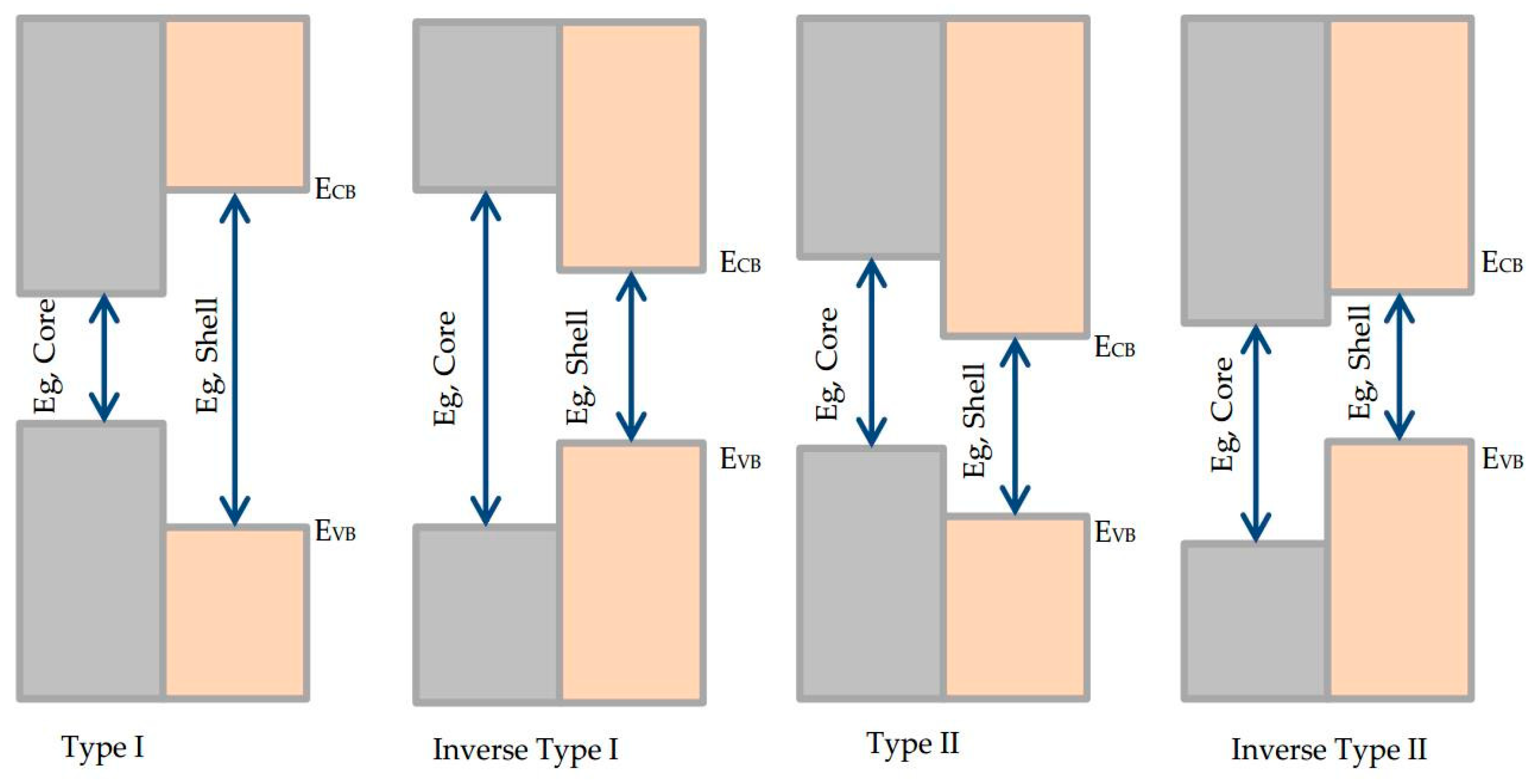 band structure of core shell quantum dots band structure of core shell quantum dots