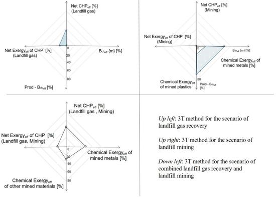 3T Method [FREE ACCESS]