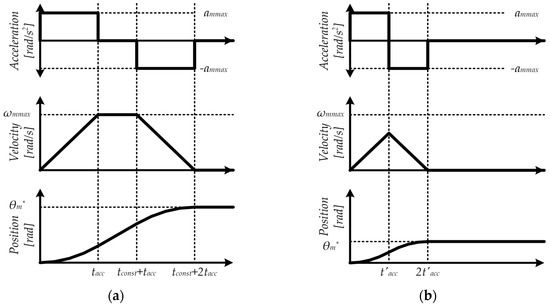 A Trapezoidal Velocity Profile Generator for Position Control Using a ...
