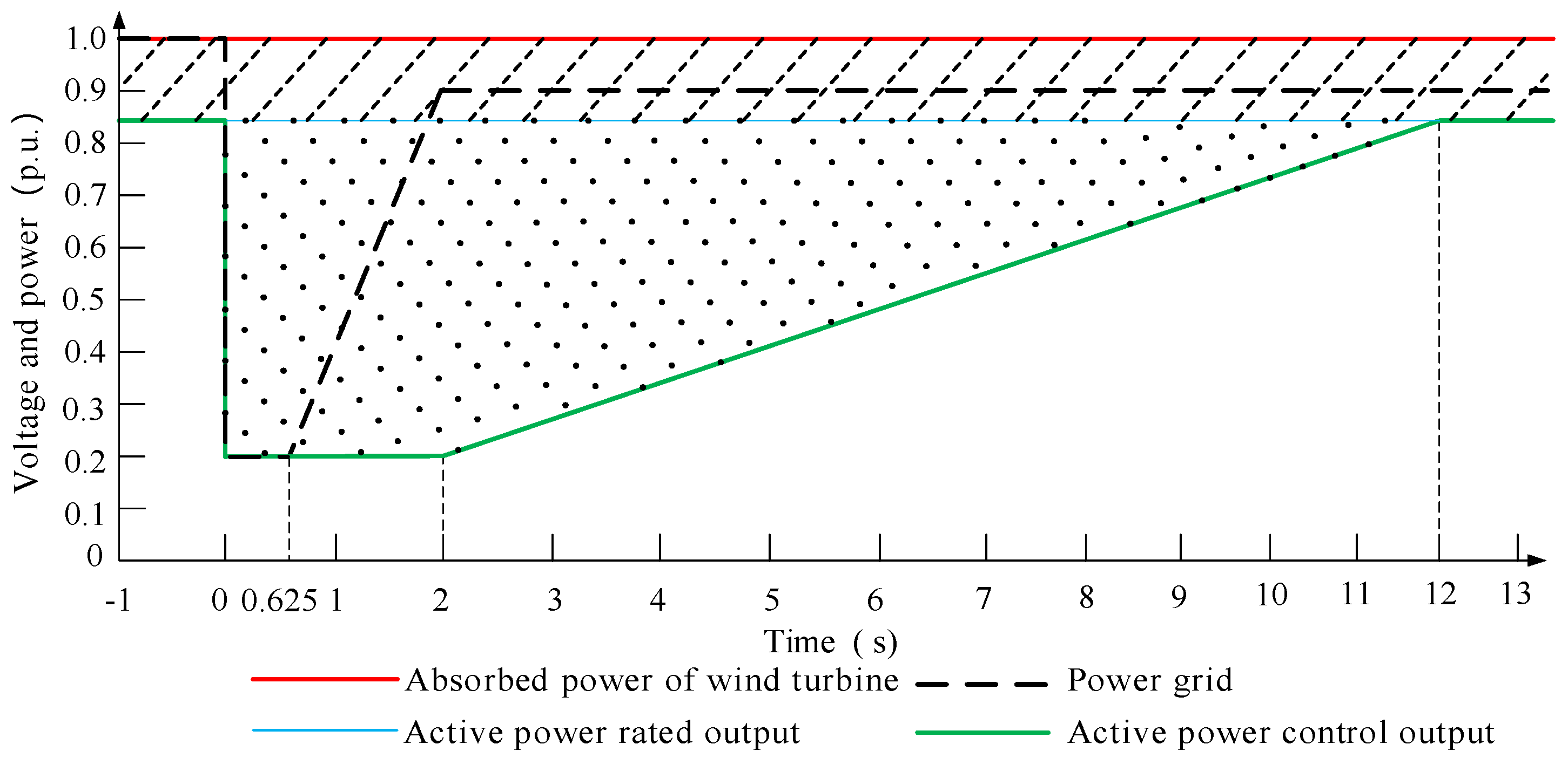 Energies Free Full Text Active Power Control Of Hydraulic Wind Turbines During Low Voltage Ride Through Lvrt Based On Hierarchical Control Html Energies Free Full Text Active Power Control Of Hydraulic Wind Turbines During Low Voltage Ride Through Lvrt Based On Hierarchical Control Html