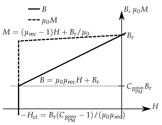 | Free Full-Text | The Influence of Permanent Magnet Properties on Generator Rotor